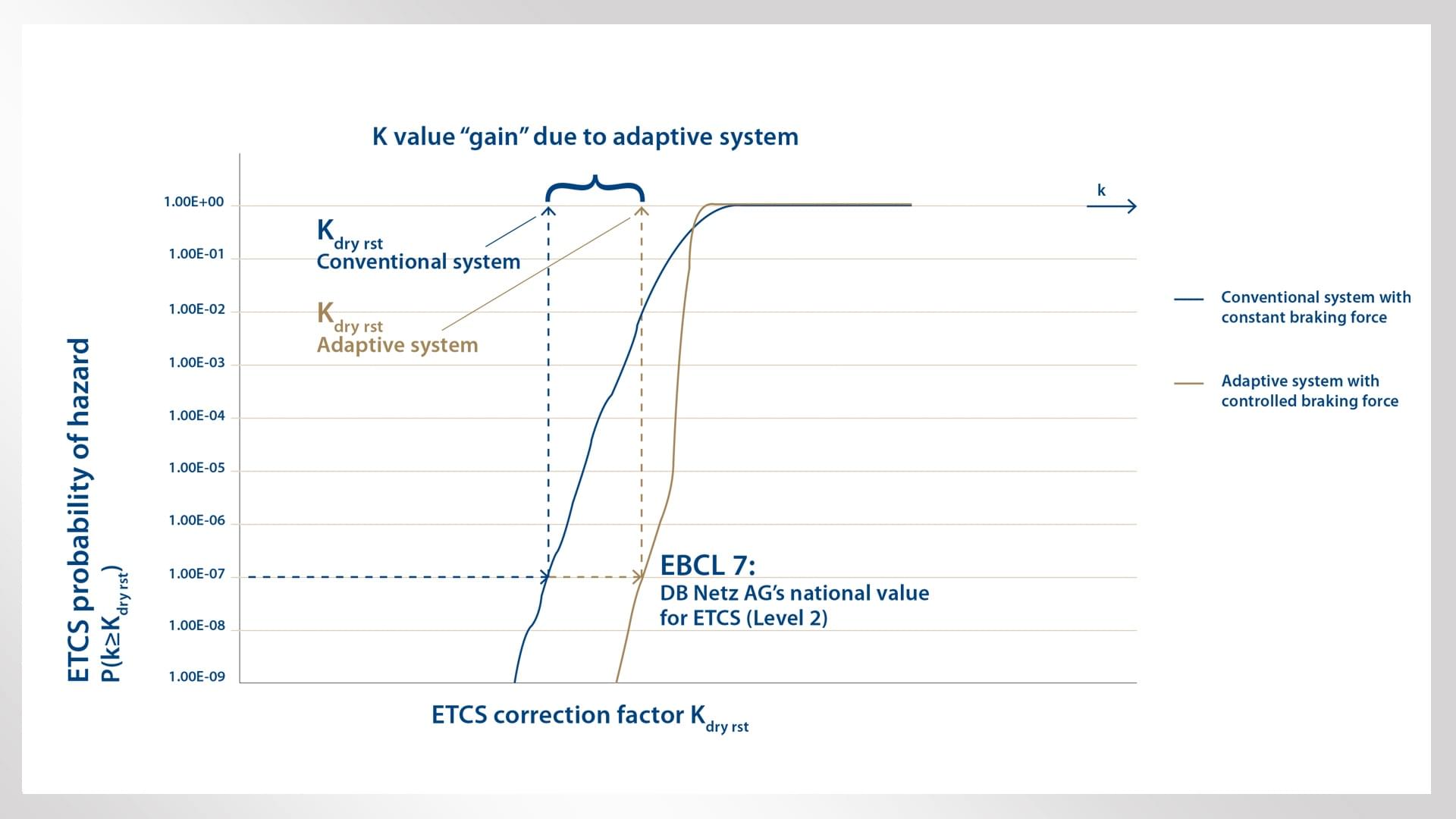 K value "gain" due to adaptive system