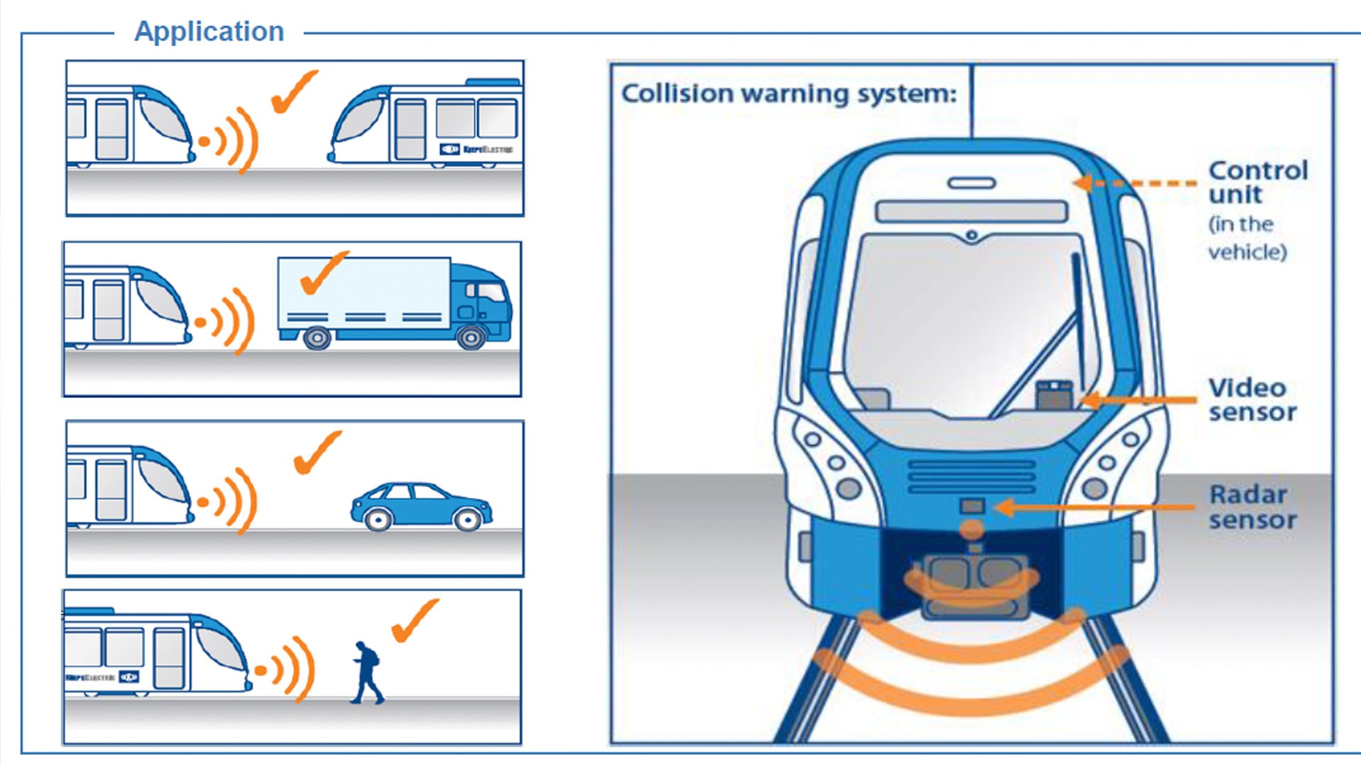 Collision warning system for trains and surrounding