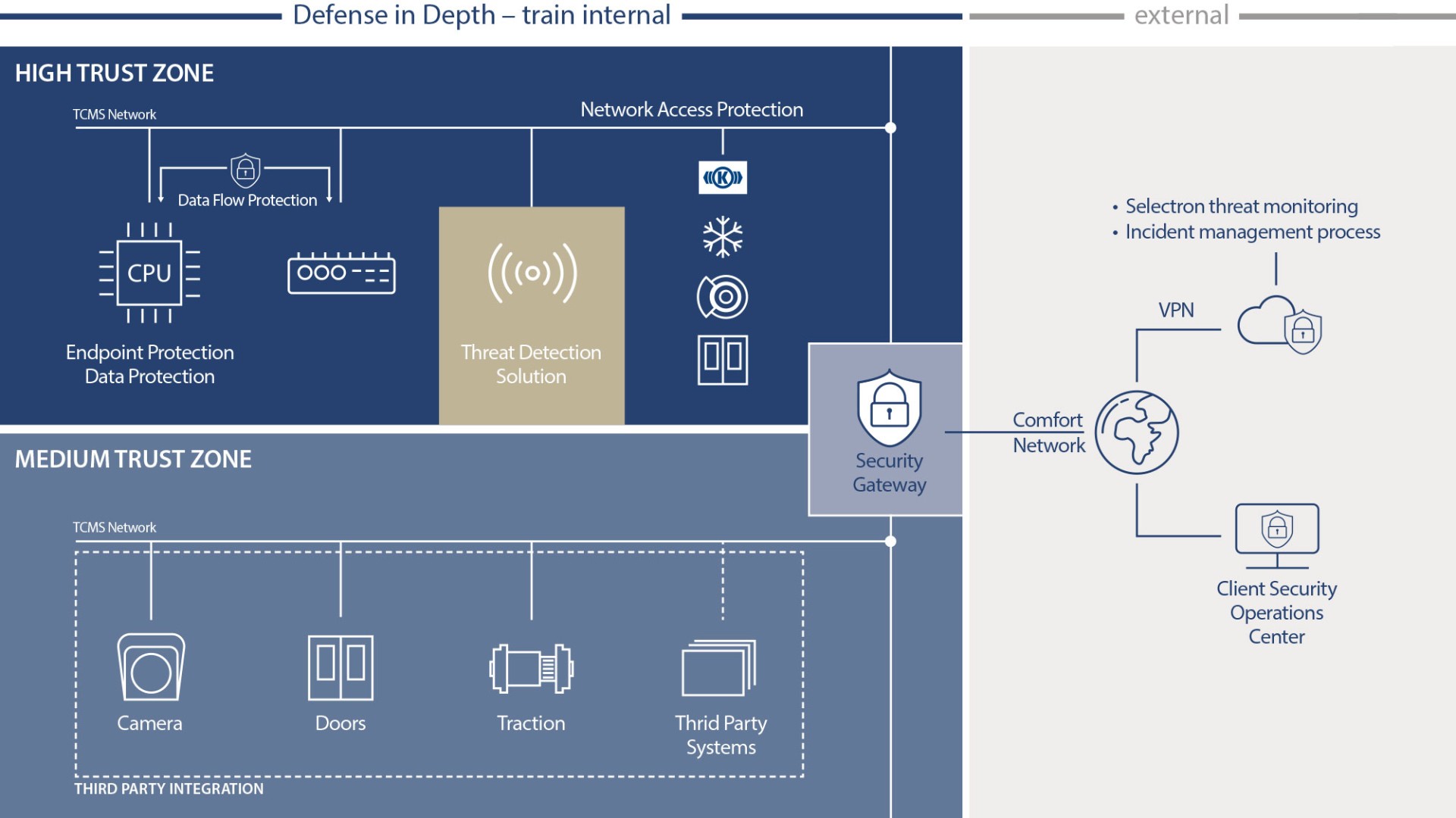 Train internal cybersecurity defense system diagram.