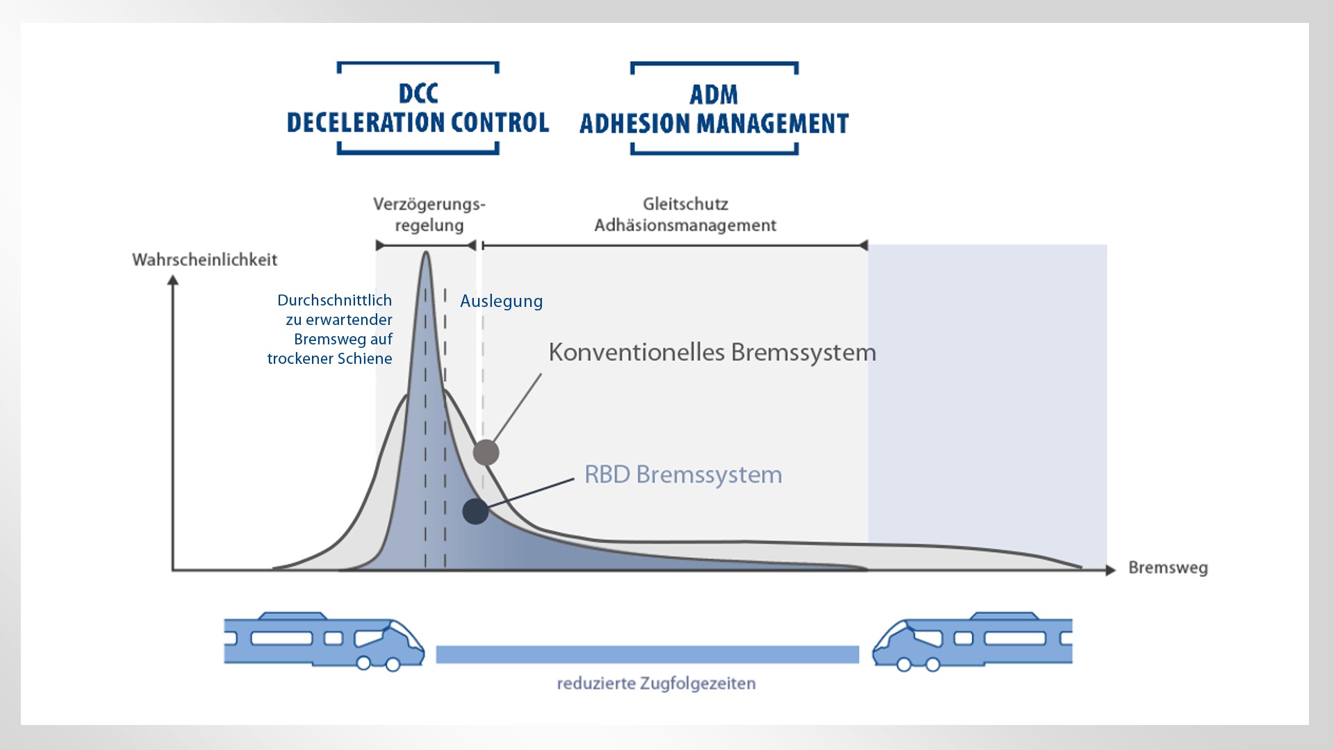 Reprudicble Braking Distance