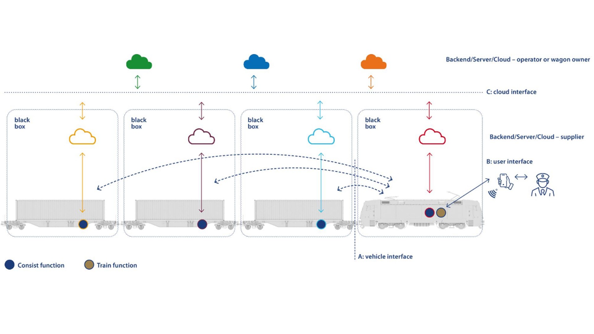 Train communication system with cloud interfaces image.