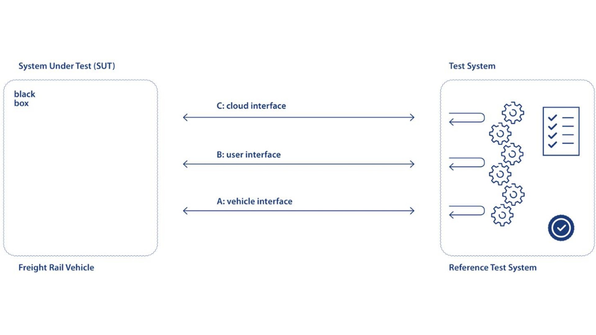 Testing diagram for freight rail vehicle system.
