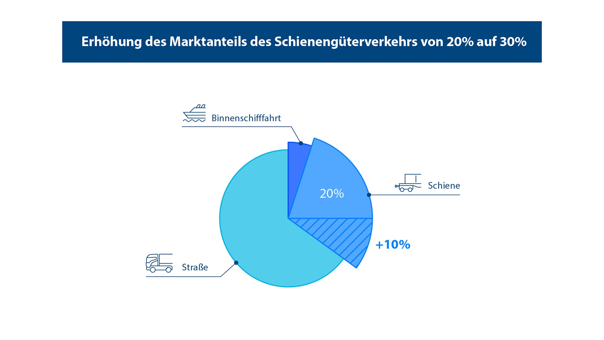 Market share increase in rail freight transportation