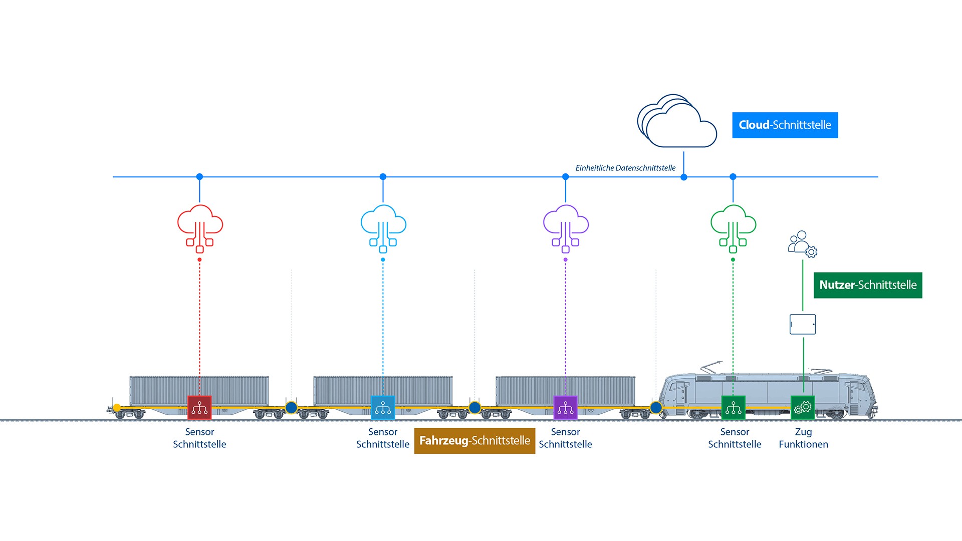 Train sensor interface and cloud connectivity diagram.