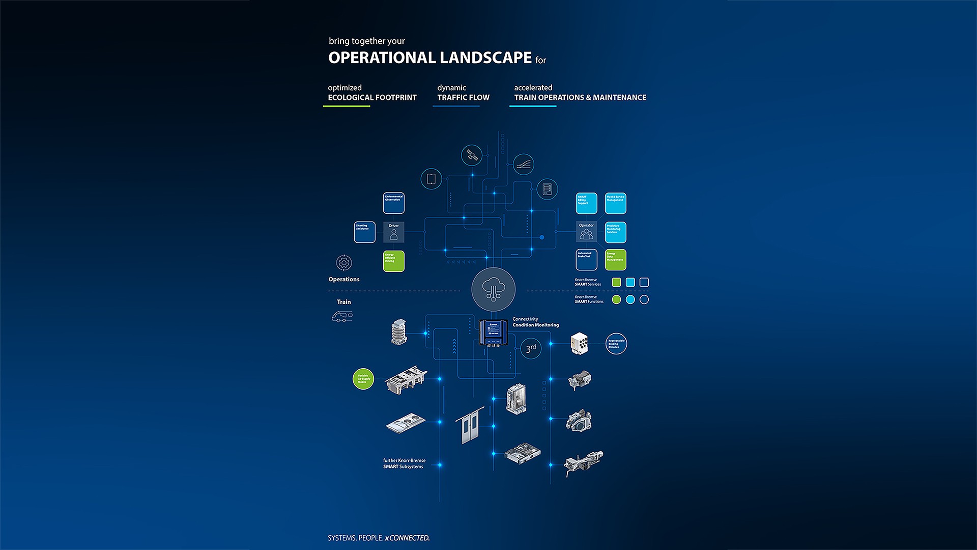 Operational landscape infographic for train management solutions.