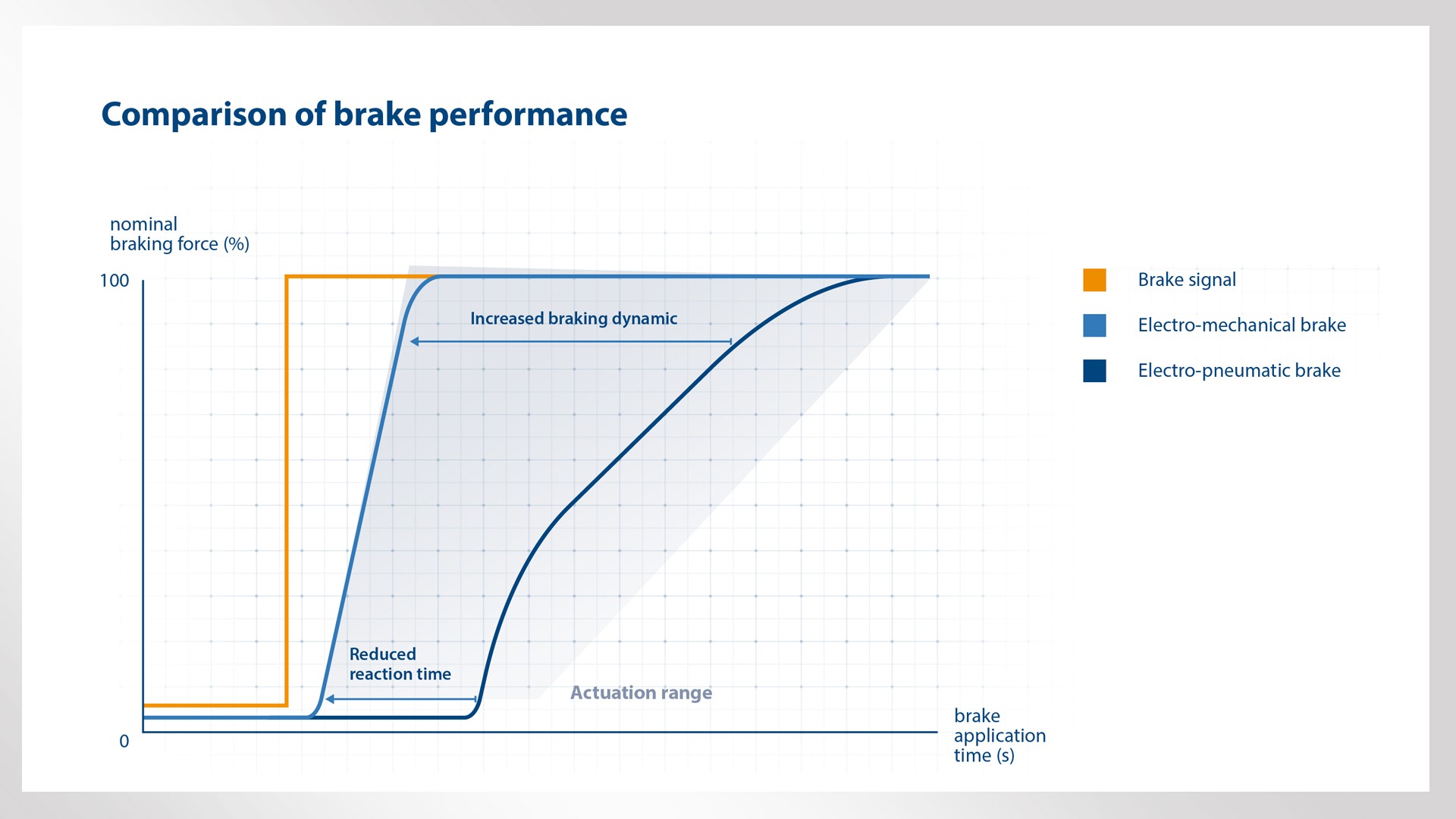 Graph comparing brake performance of various systems.