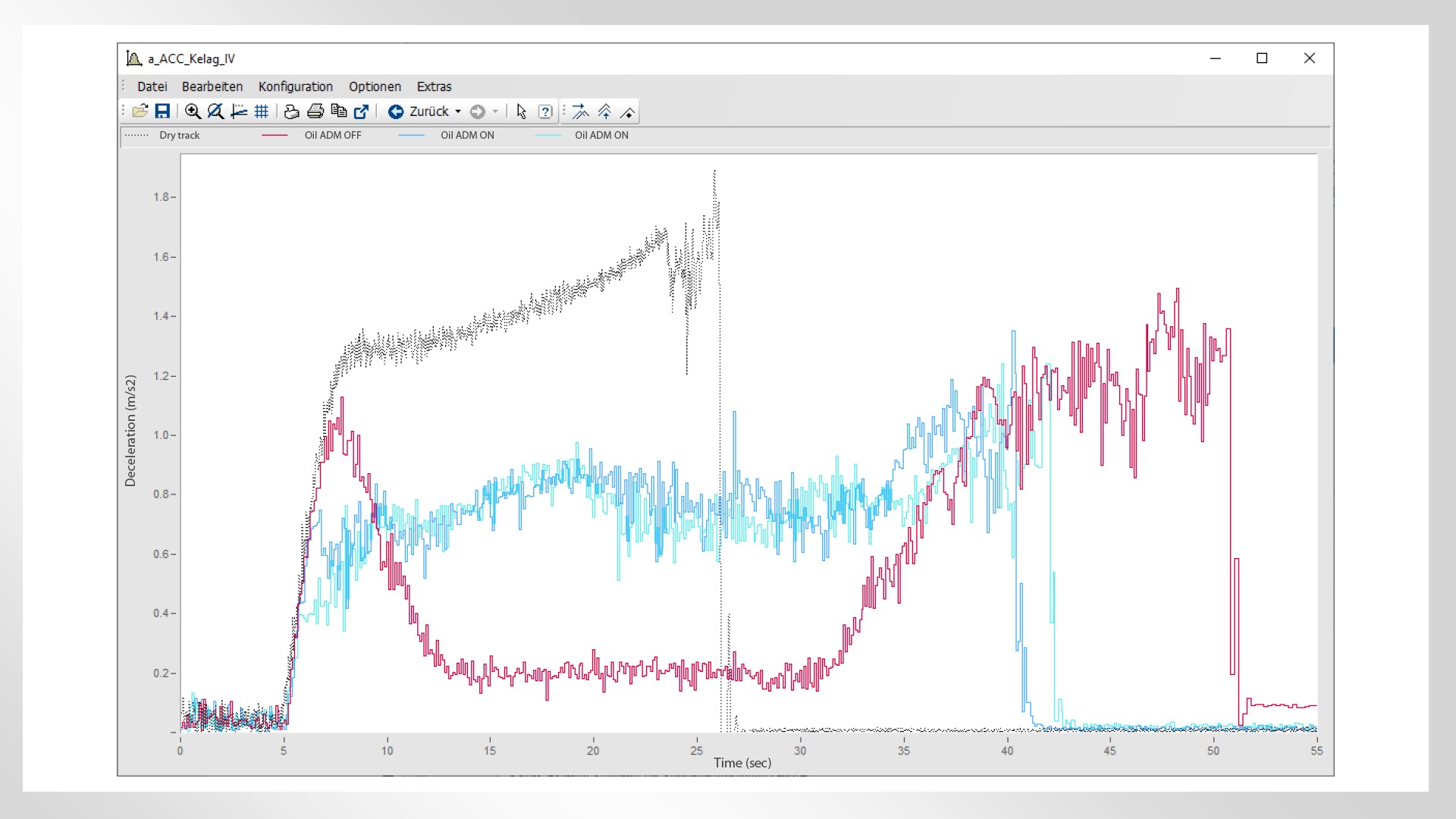 Deceleration curves during braking maneuvers on dry track and on track covered with an oil preparation