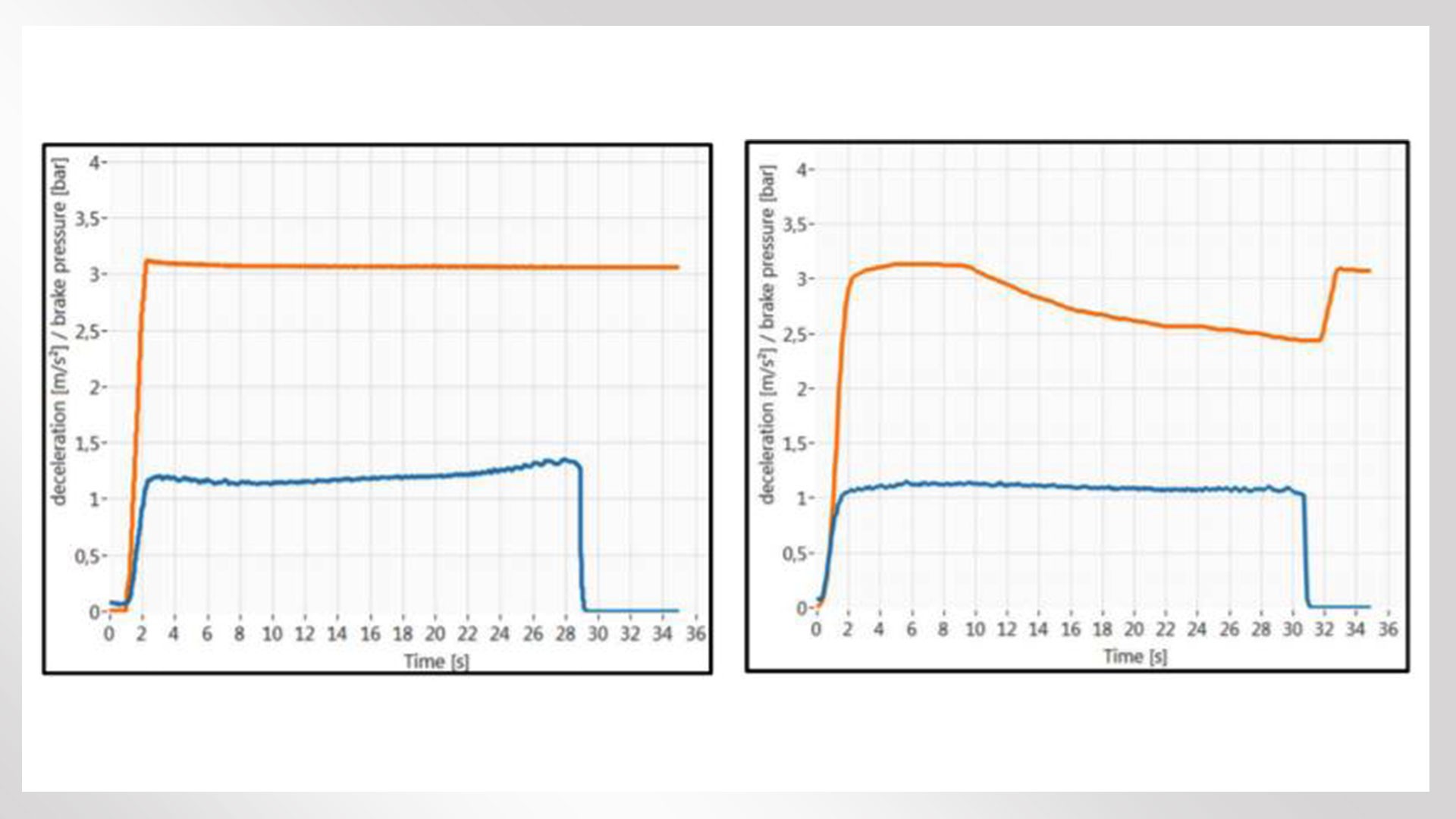 Deceleration and brake pressure graphs over time.