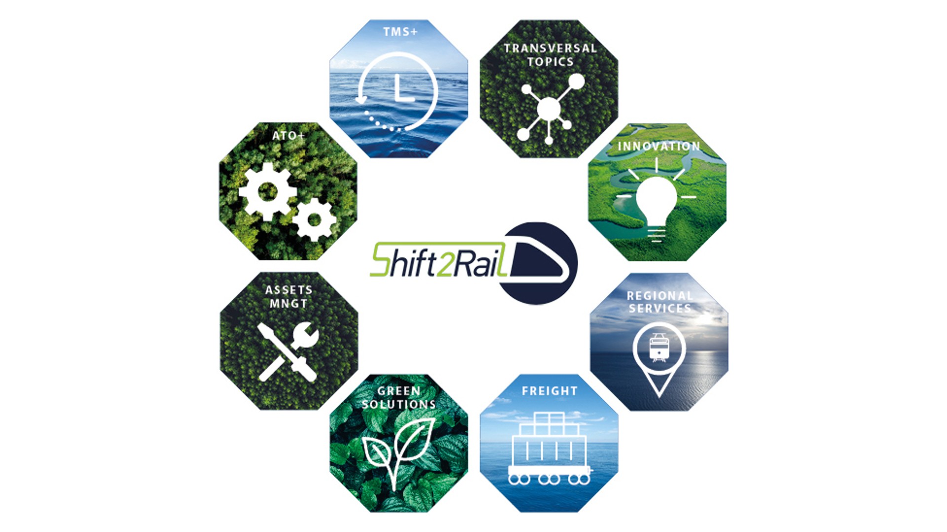 Shift2Rail logo with interconnected topic icons
