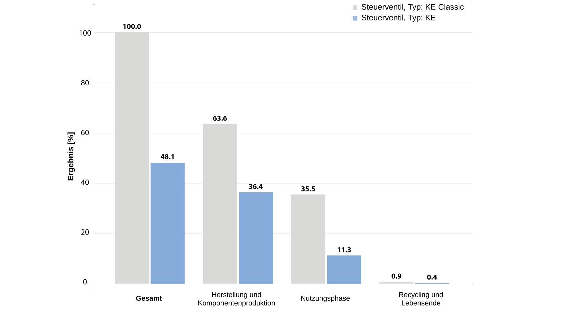 Balkendiagramm CO2-Einsparung der KE-Verteilerventile