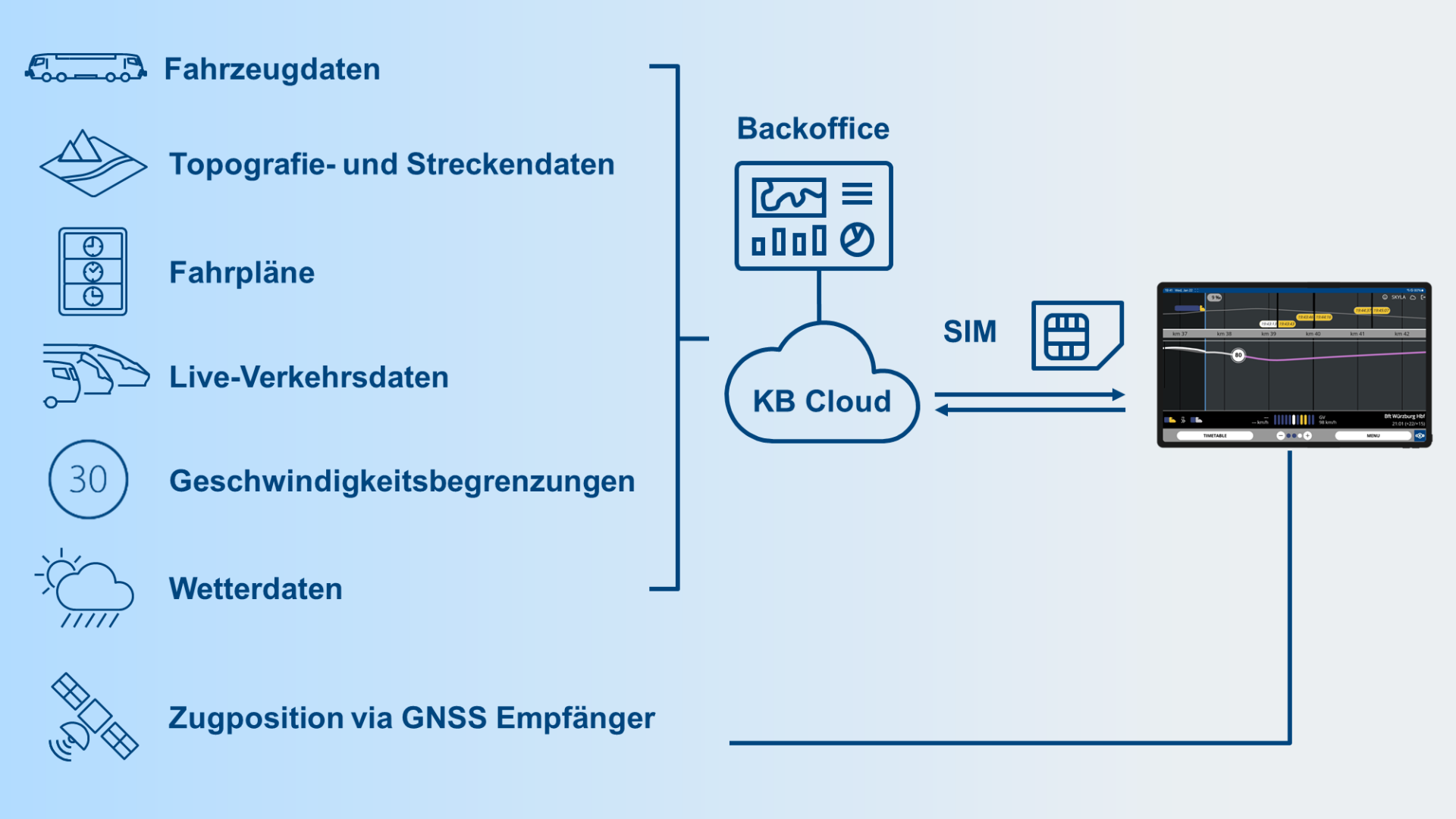 Erkläung der Datenquellen des LEADER Flow