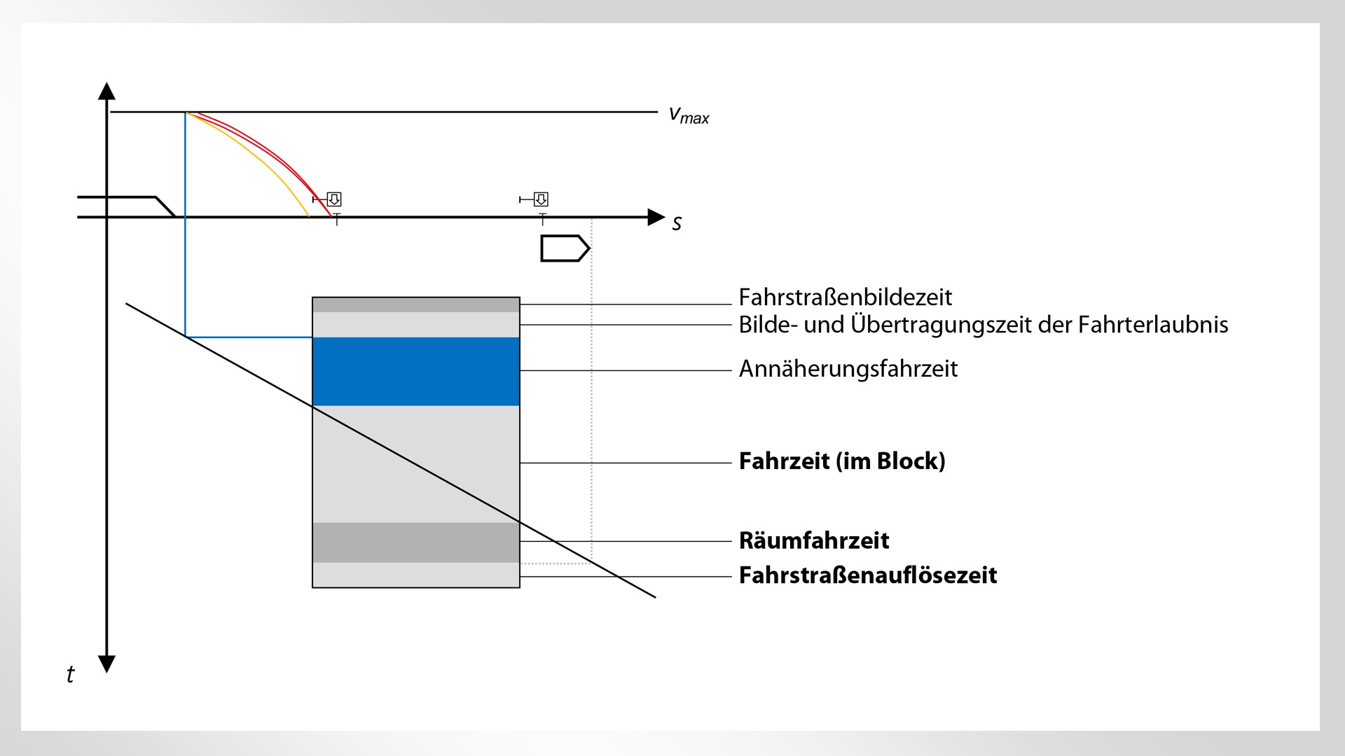 Diagramm zu Zeit- und Bewegungsabläufen im Transport.