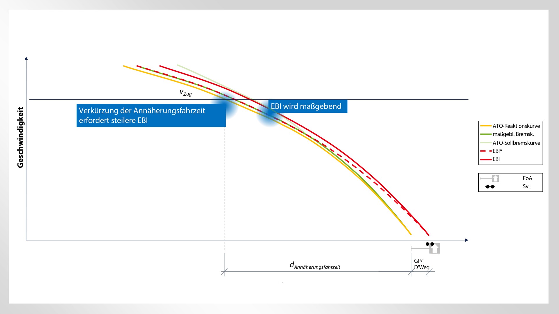 Diagramm von Bremskurven und EBI-Analyse