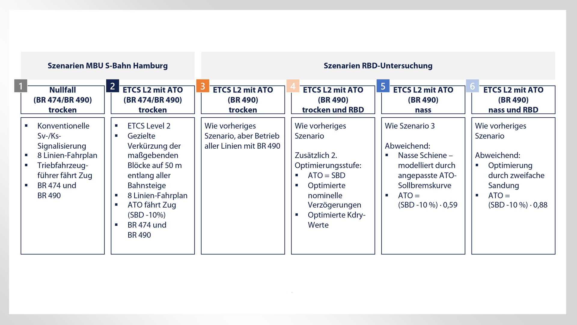 Tabelle zu Feasibility-Studien für die Hamburg S-Bahn.