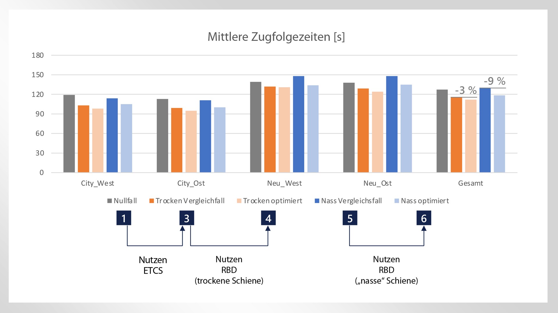 Diagramm der Zug-Kopfzeitenvergleichswerte für verschiedene Städte