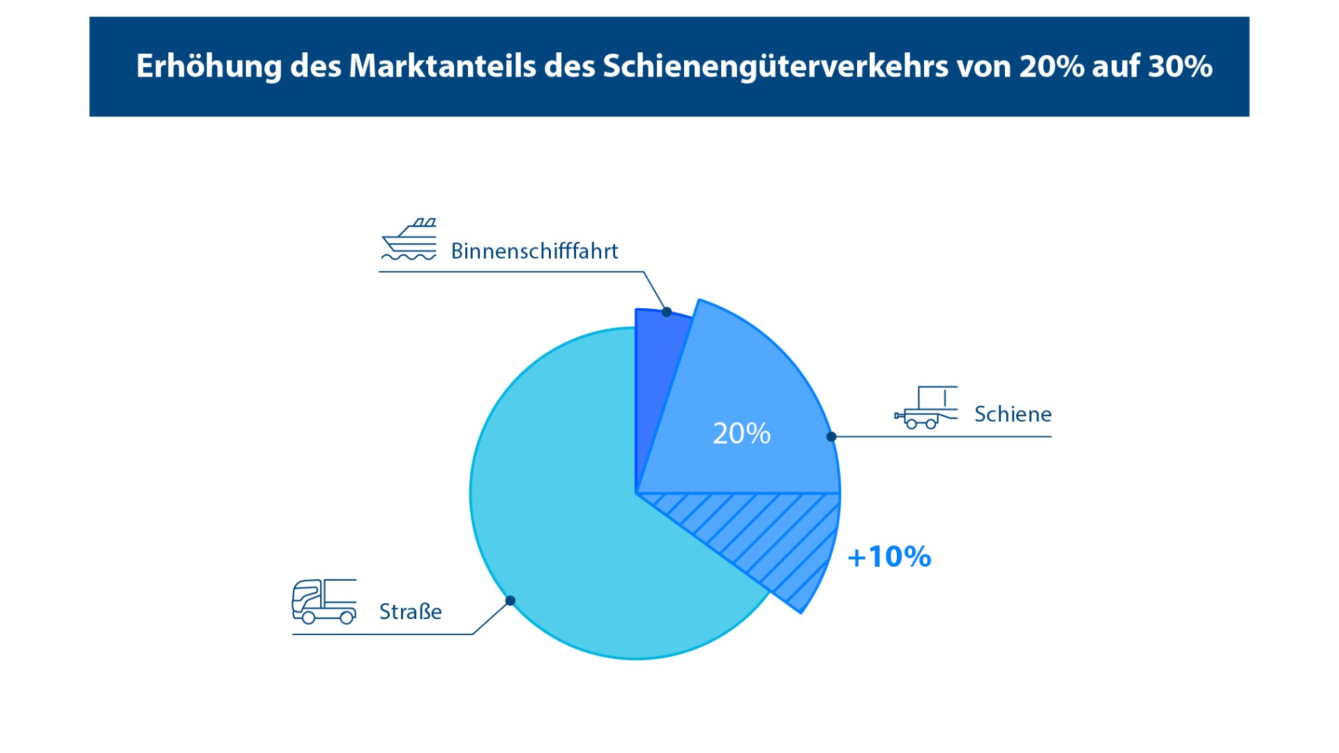 Diagramm zur Erhöhung des Schienenverkehrsanteils