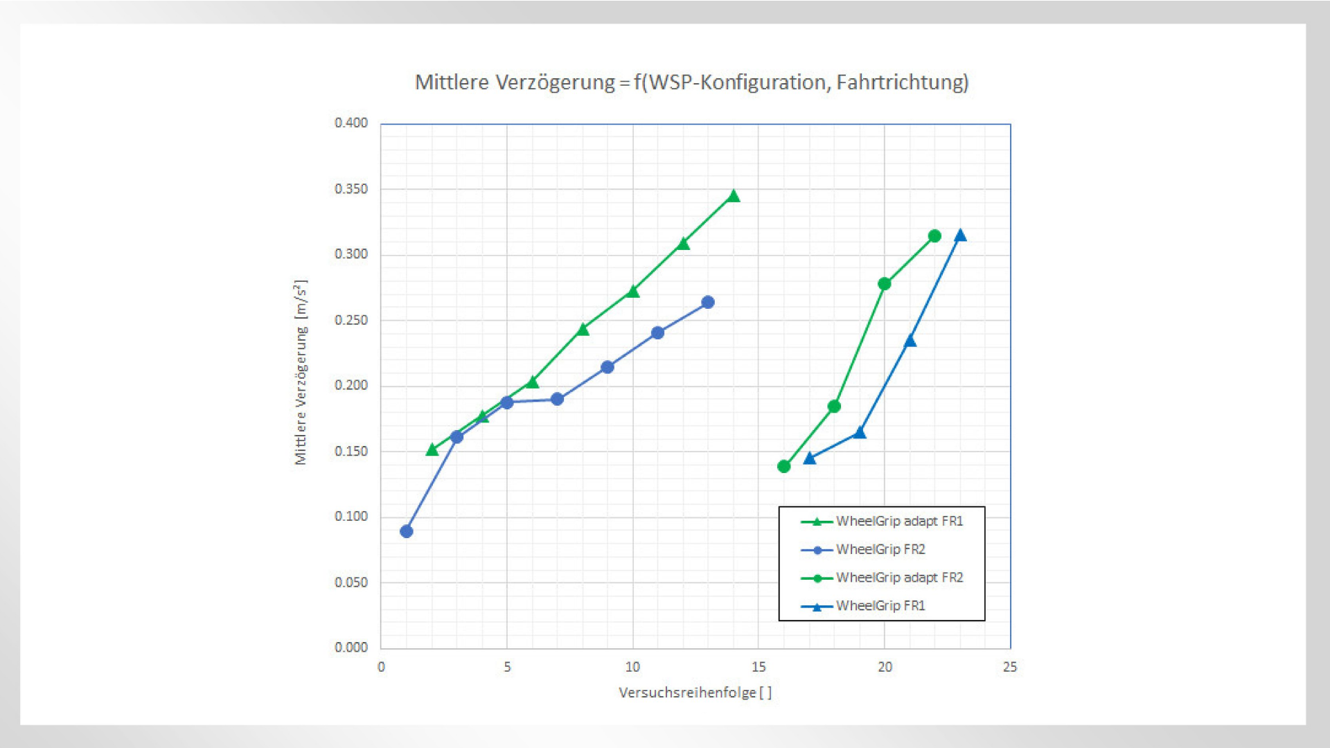 Diagramm zur Mittelabbremsung in Testszenarien.