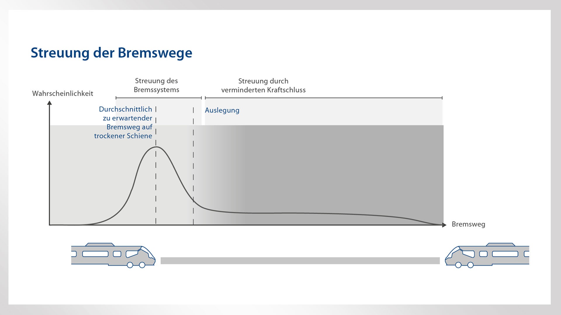 Braking distance variation Graph mit Zugillustration