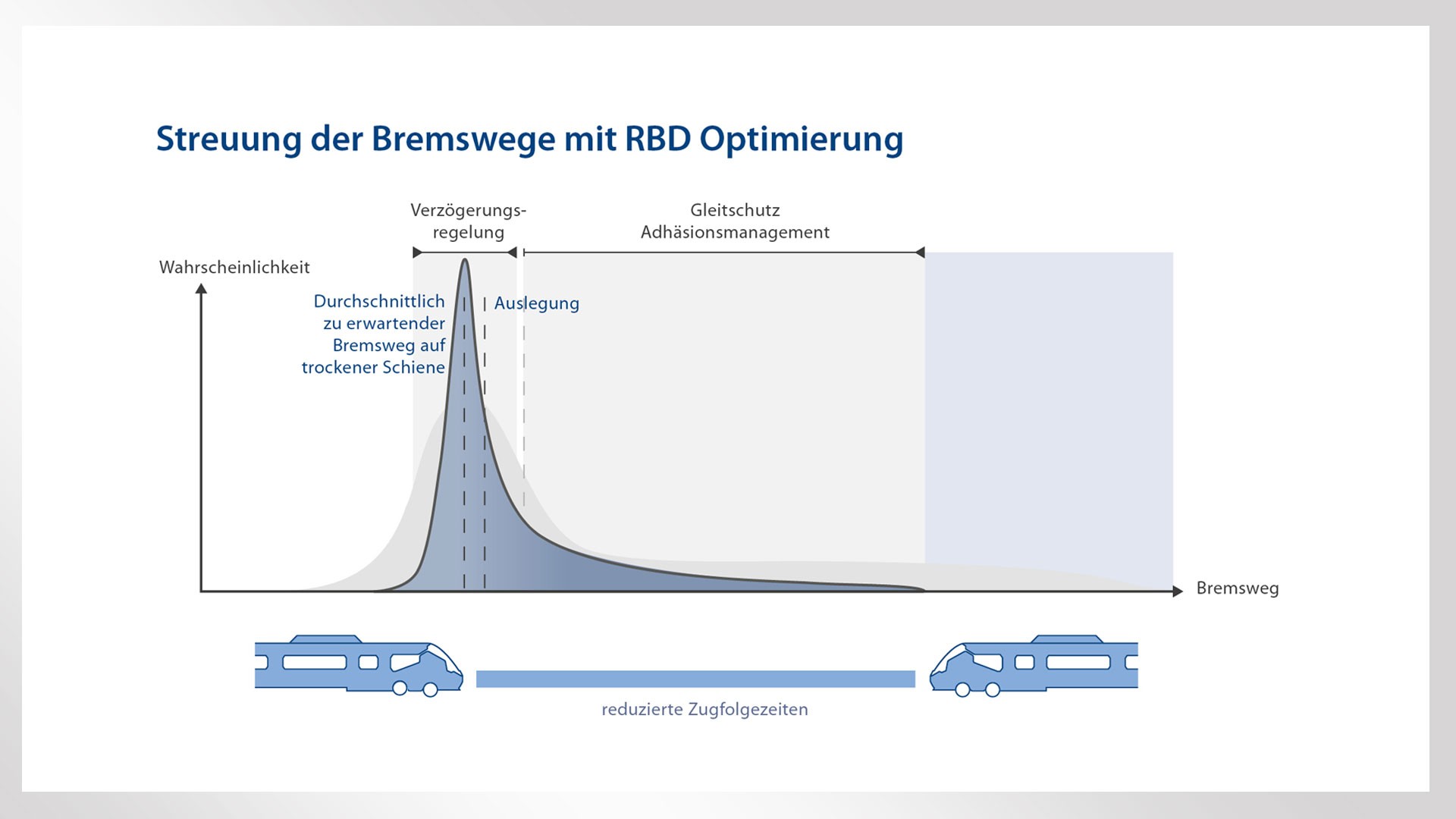 Grafik zur Bremswegoptimierung und Wahrscheinlichkeit.