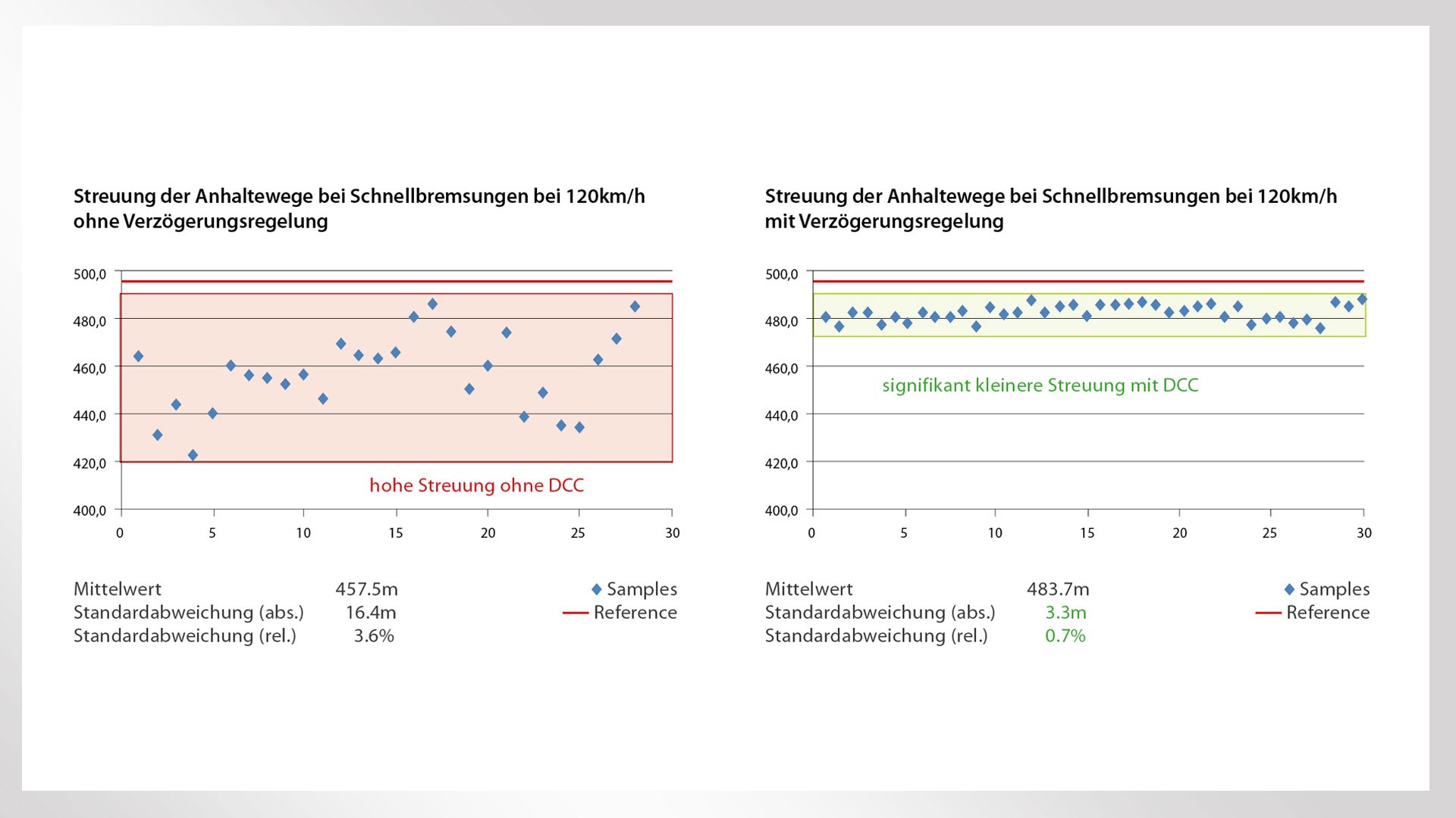 Vergleich der Bremsabstände mit und ohne DCC.