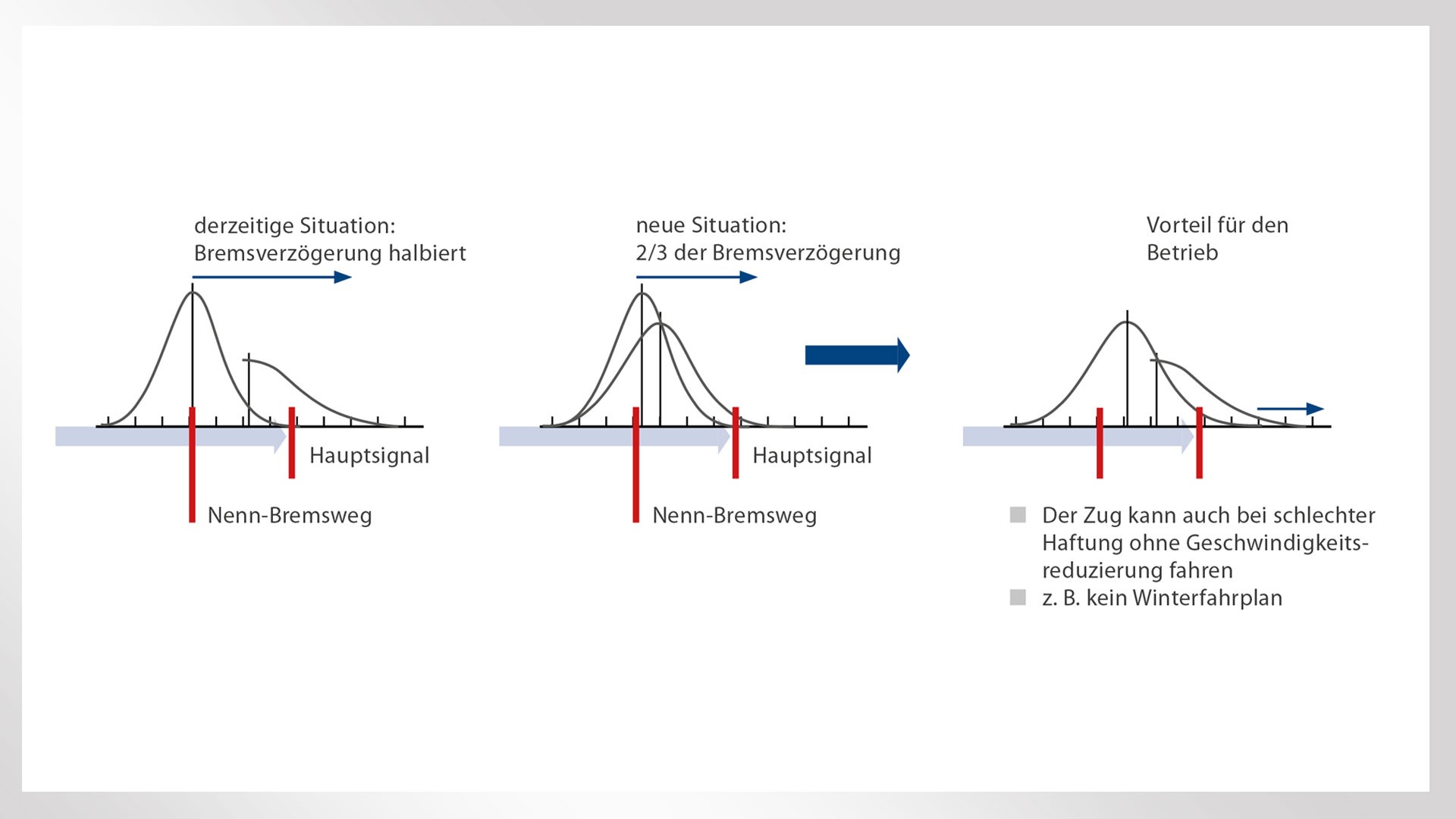 Diagramm zur Bremsdekalation im Schienenverkehr.