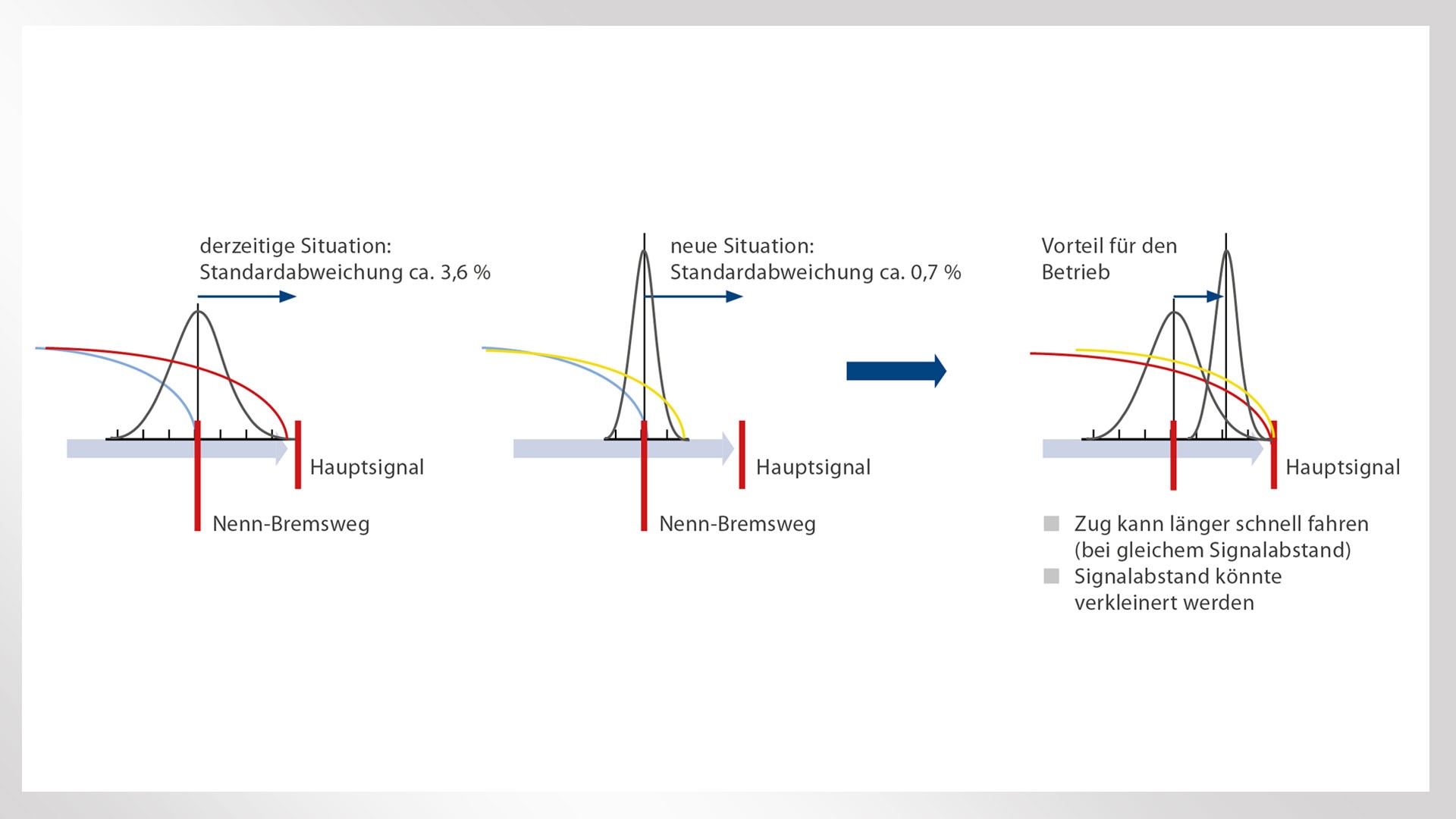Diagramm zur Bremsdistanz von Zügen und Signalen.