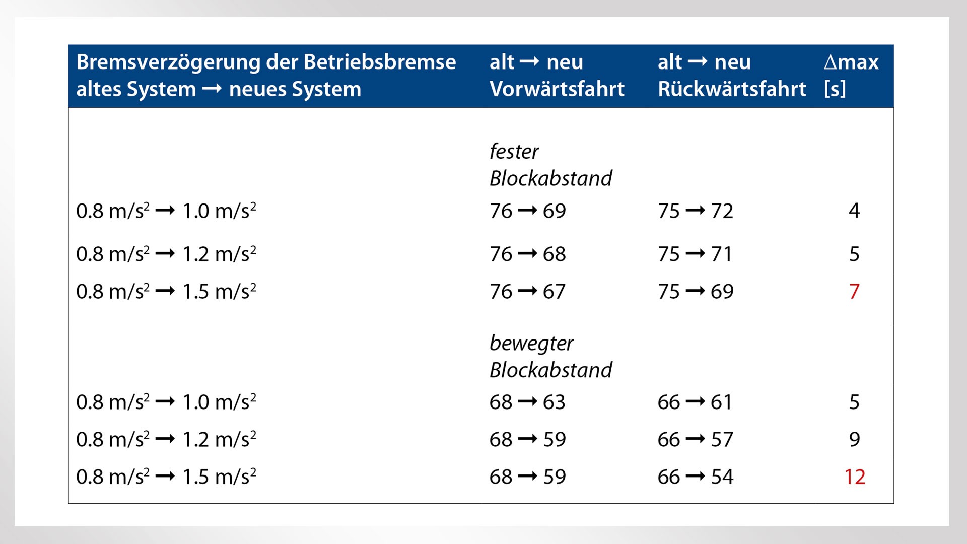 Servicebremse Verzögerungswerte altes und neues System