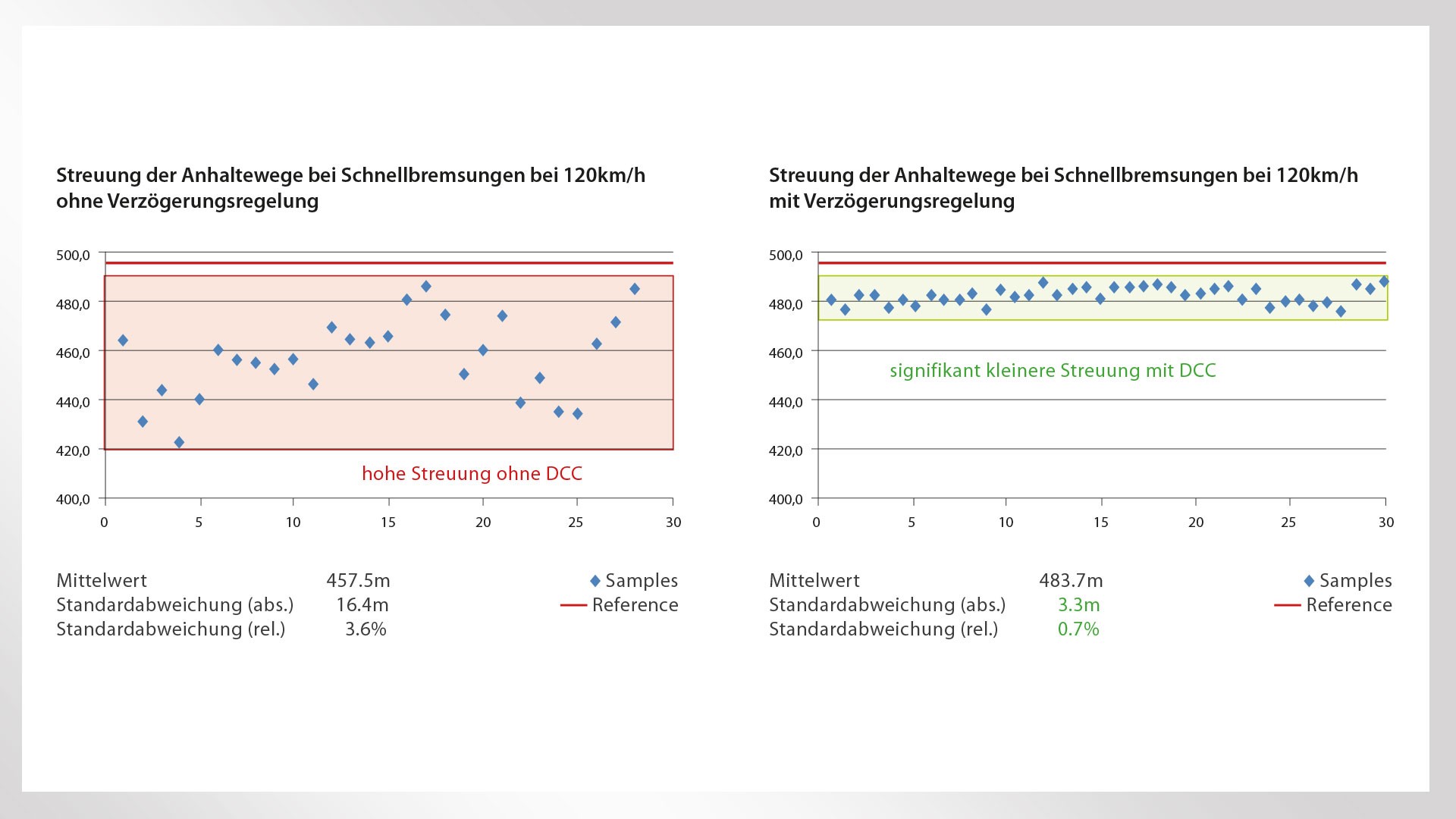 Diagramm zur Bremswegvariation mit und ohne DCC.