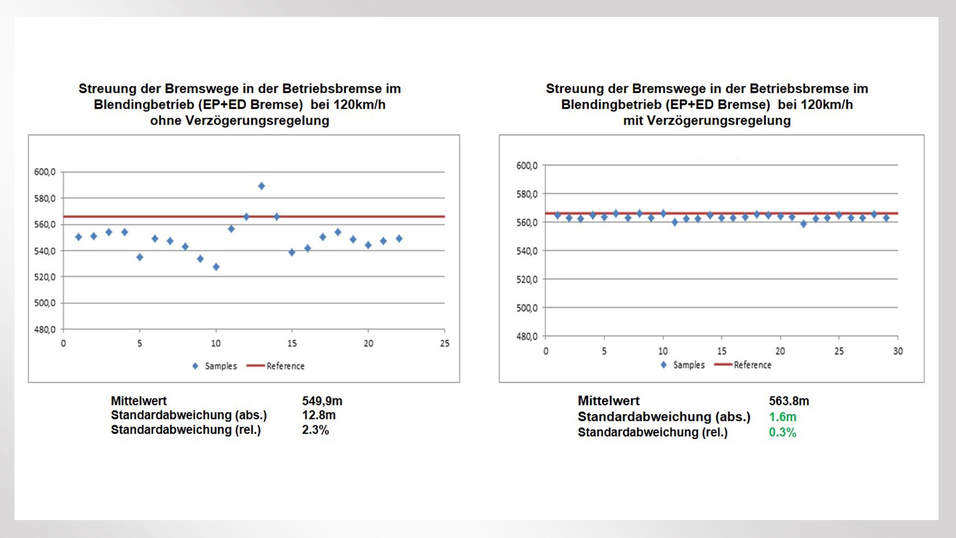 Grafik zu Bremsabständen bei EP+ED-Bremsen.