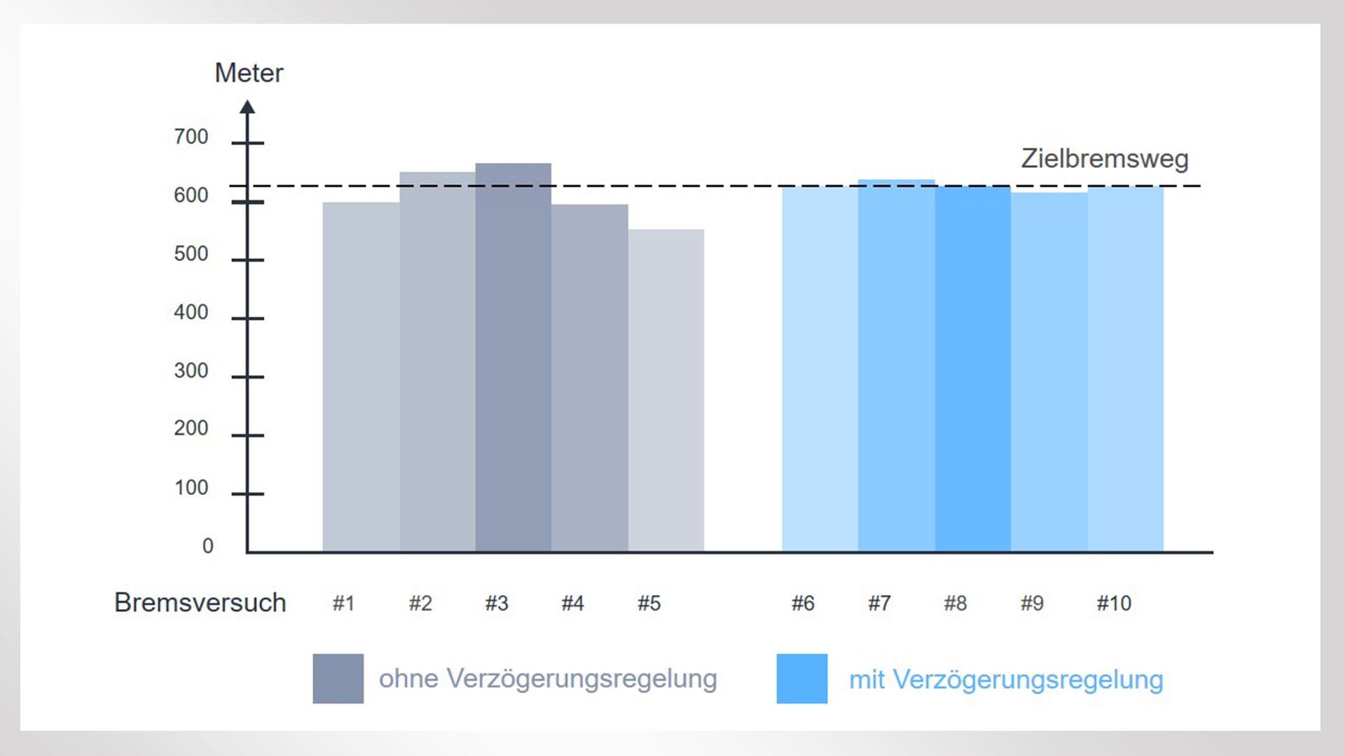 Balkendiagramm zu Bremsentests mit Kontrollvarianten.