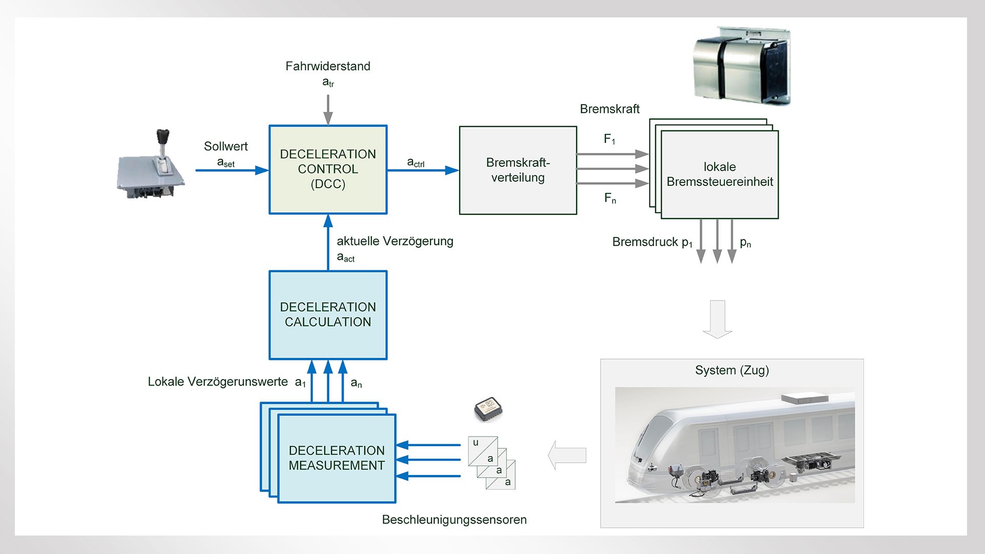 Diagramm zur Bremskraftregelung in einem Zug.