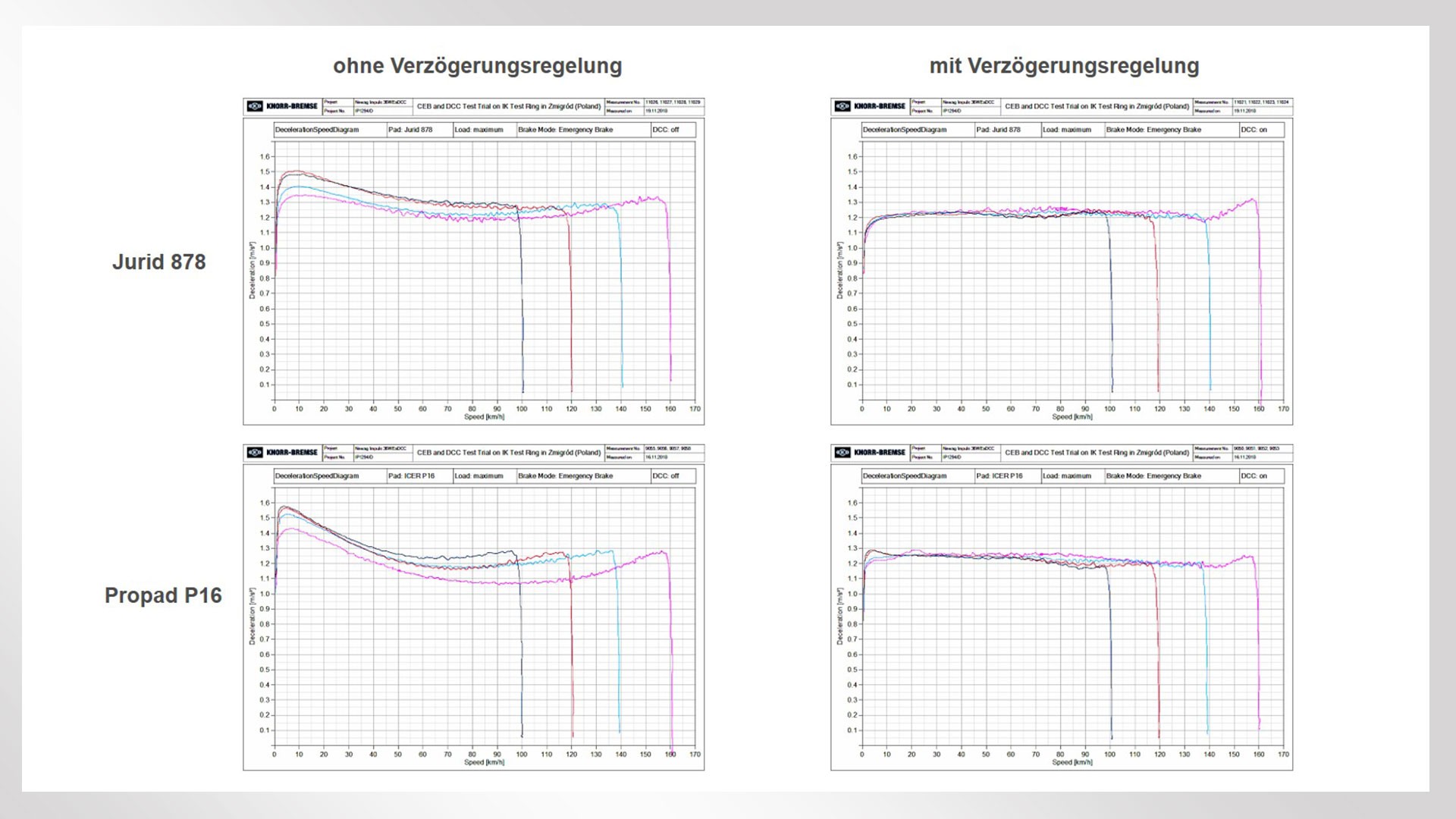 Vergleich von Bremsdaten mit und ohne Verzögerungssteuerung.