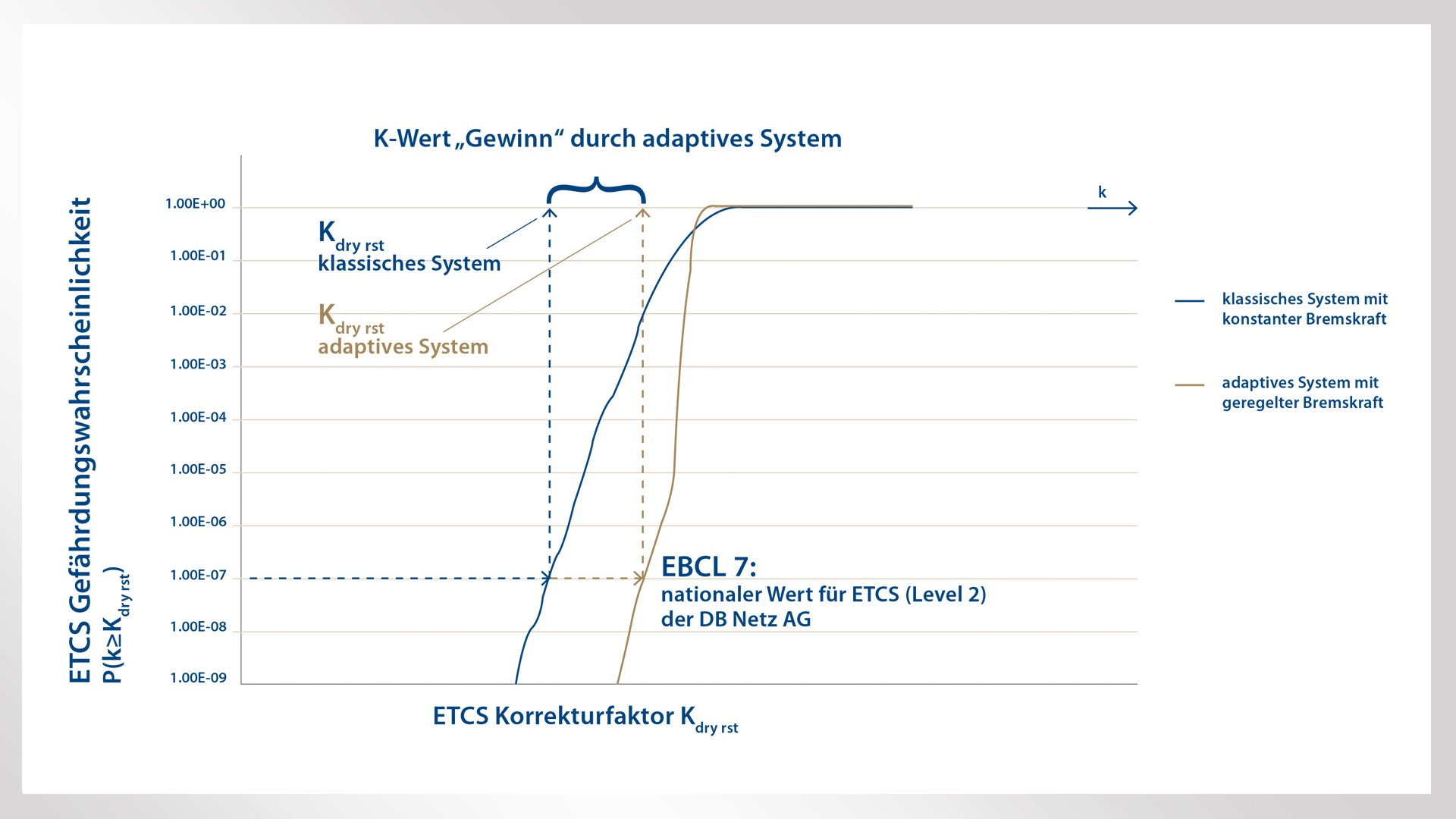 Diagramm zur ETCS-Gefahrensicherheit und Systemvergleich