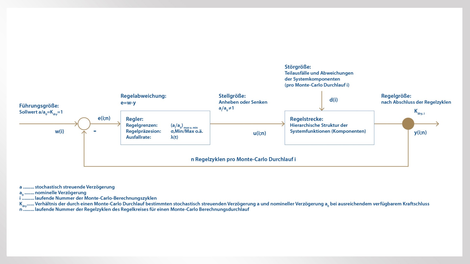 Diagramm zur Regelung eines kontrollierten Systems
