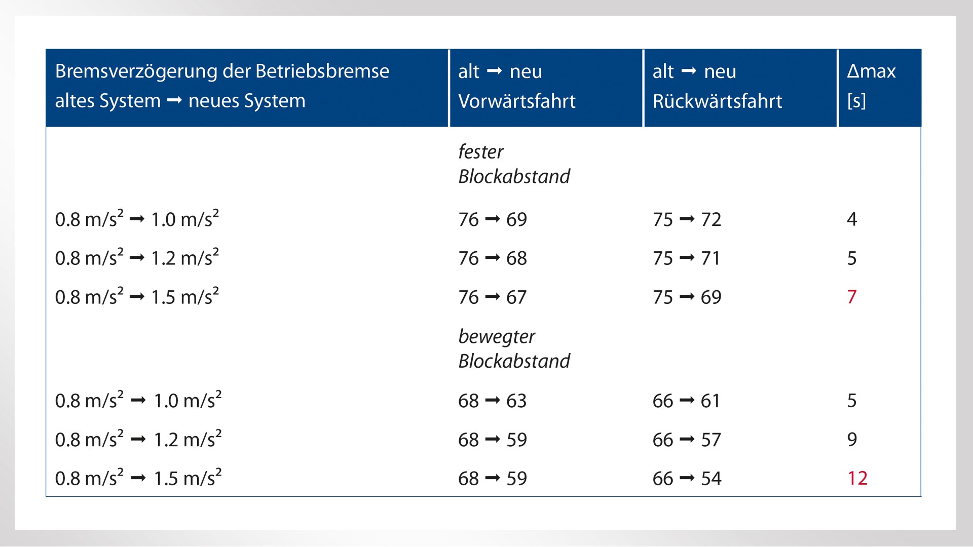 Tabelle zu Bremsverzögerungssystemen und Leistungsverbesserungen.