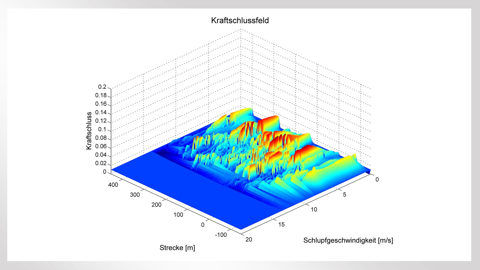 3D-Diagramm des Adhäsionsfeldes nach Distanz und Geschwindigkeit.