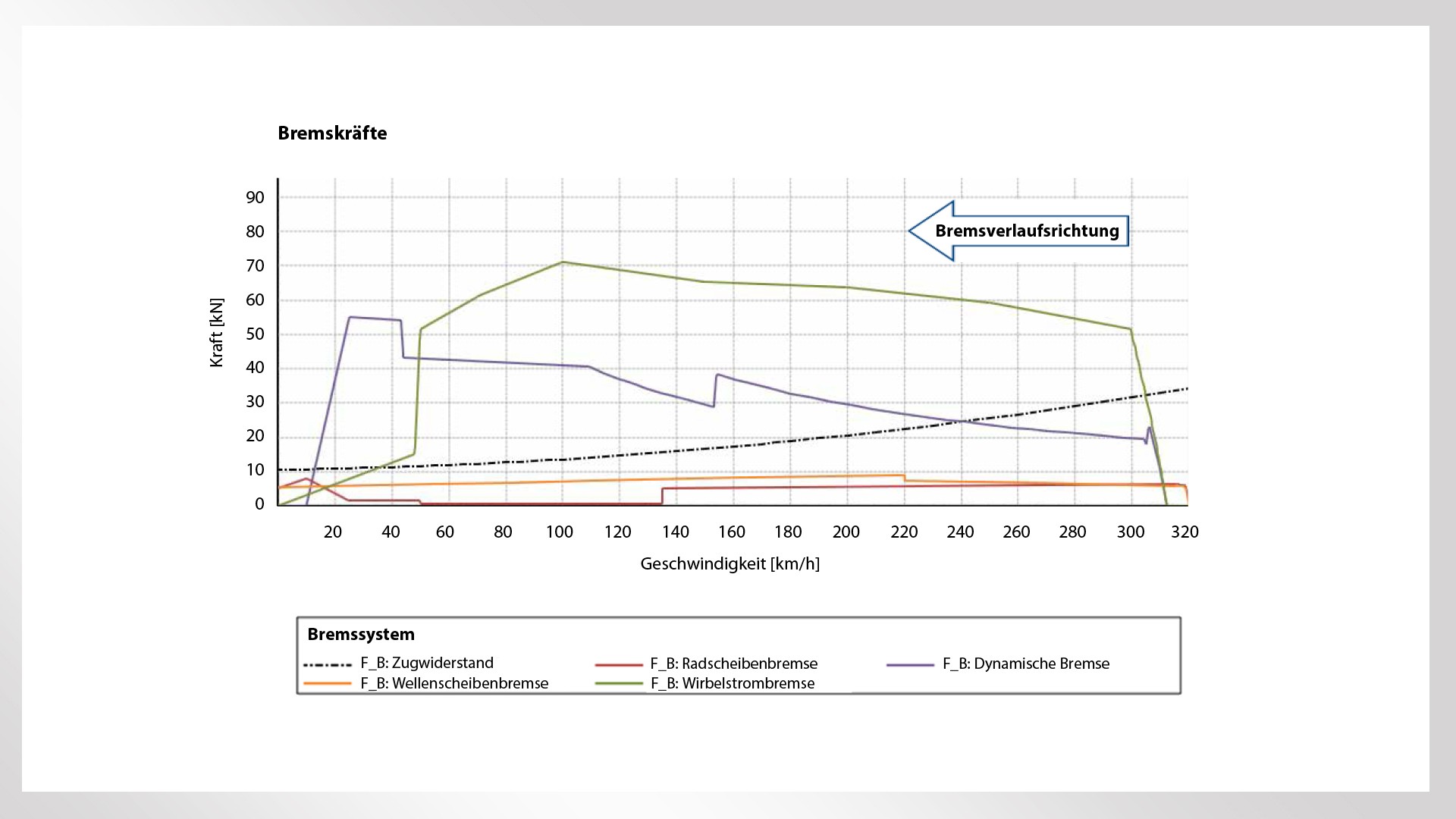 Grafik der Bremskräfte in Abhängigkeit von Geschwindigkeit.