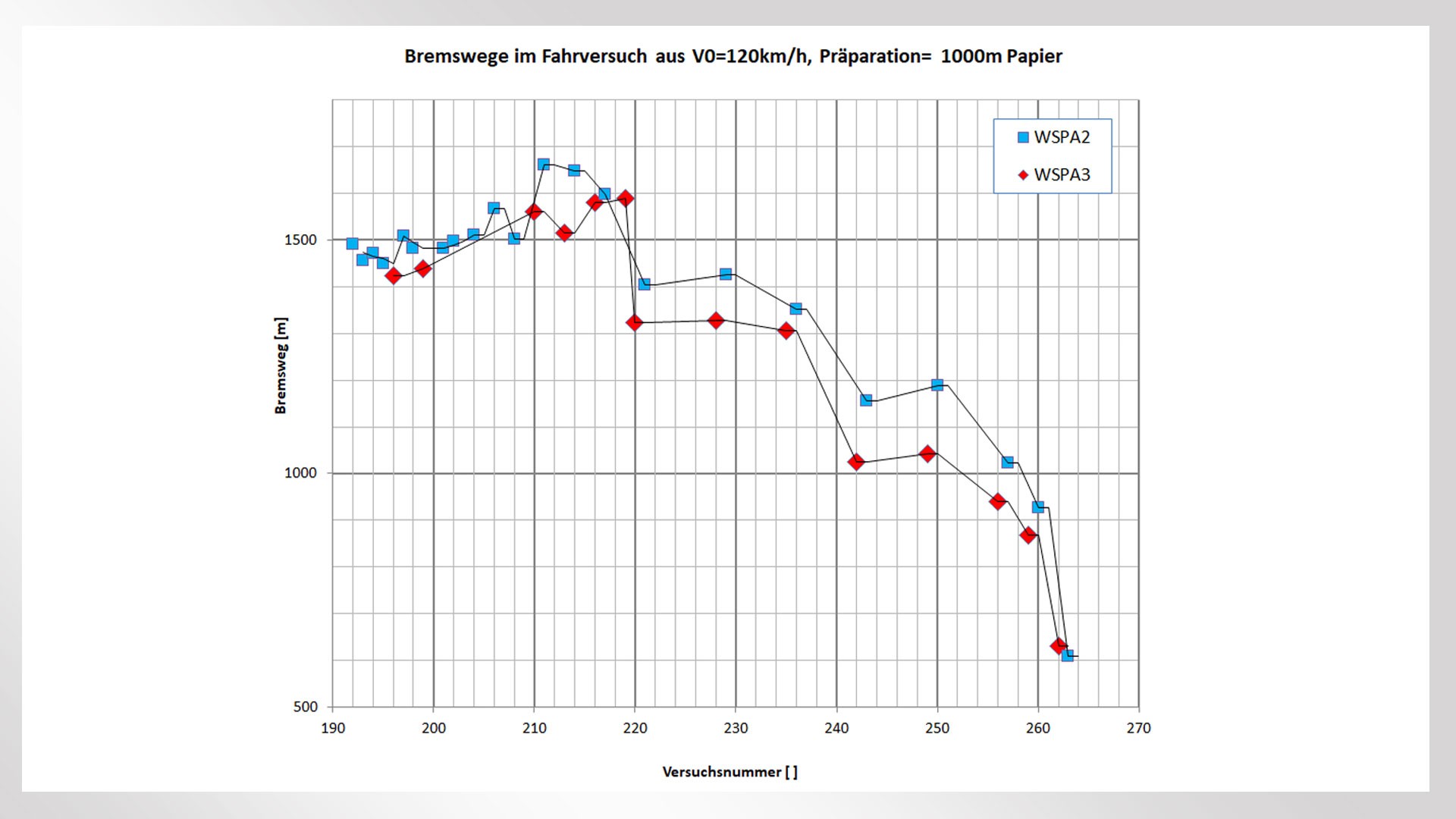 Braking distance graph for in-vehicle testing.