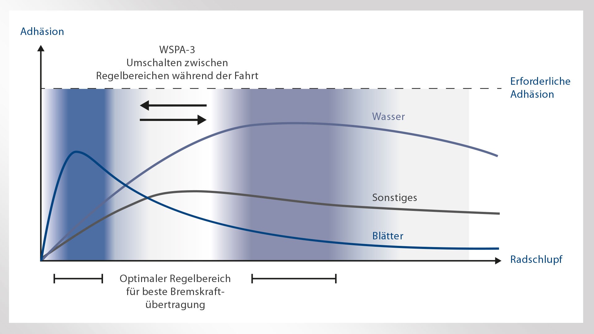 Diagramm zur Haftung und Radschlupf bei Fahrzeugen.