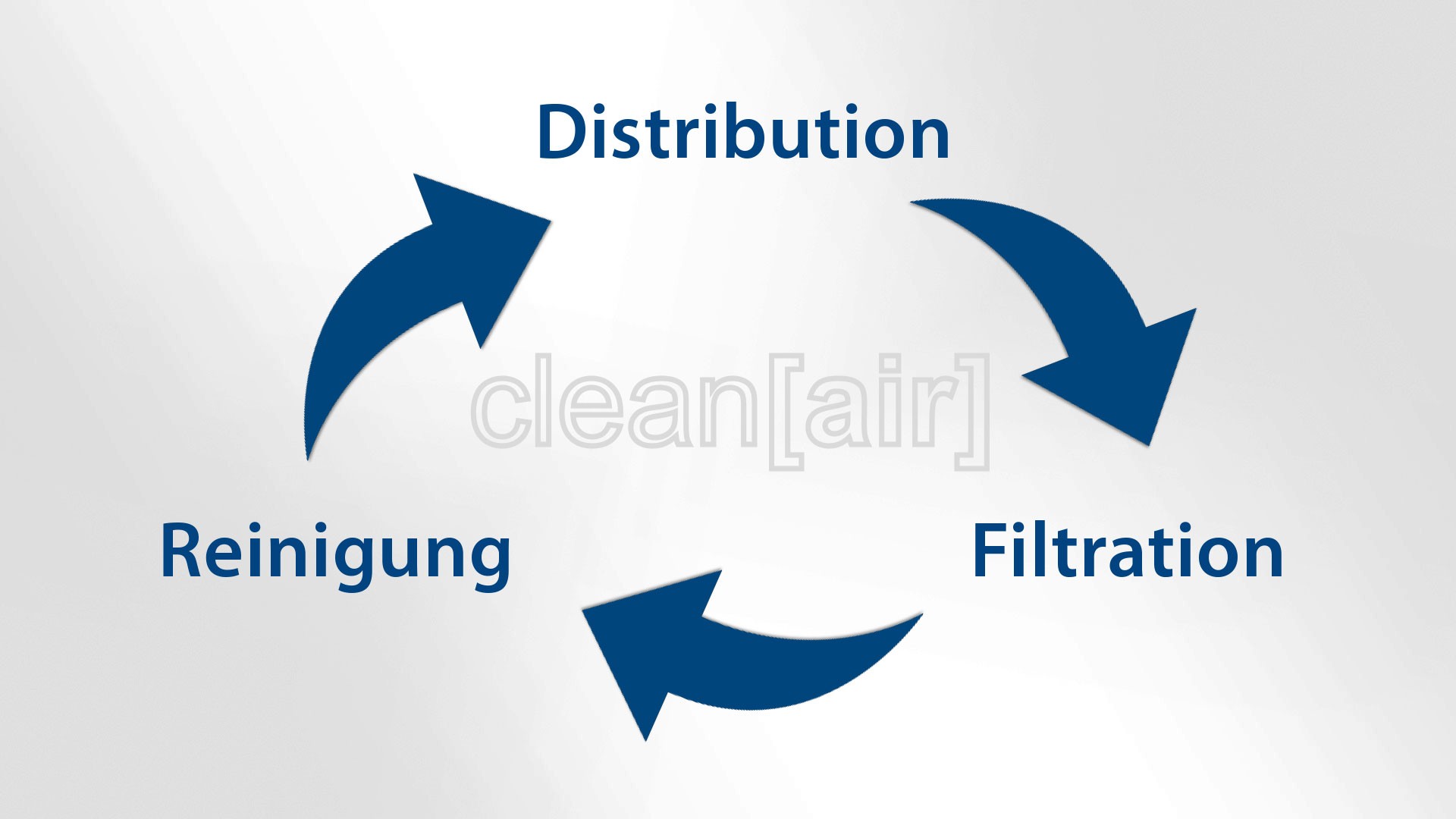 Luftreinigung Prozess: Filtration, Purification, Distribution.