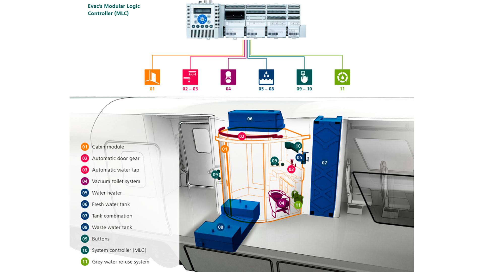 Component overview of the Evac sanitary system layout