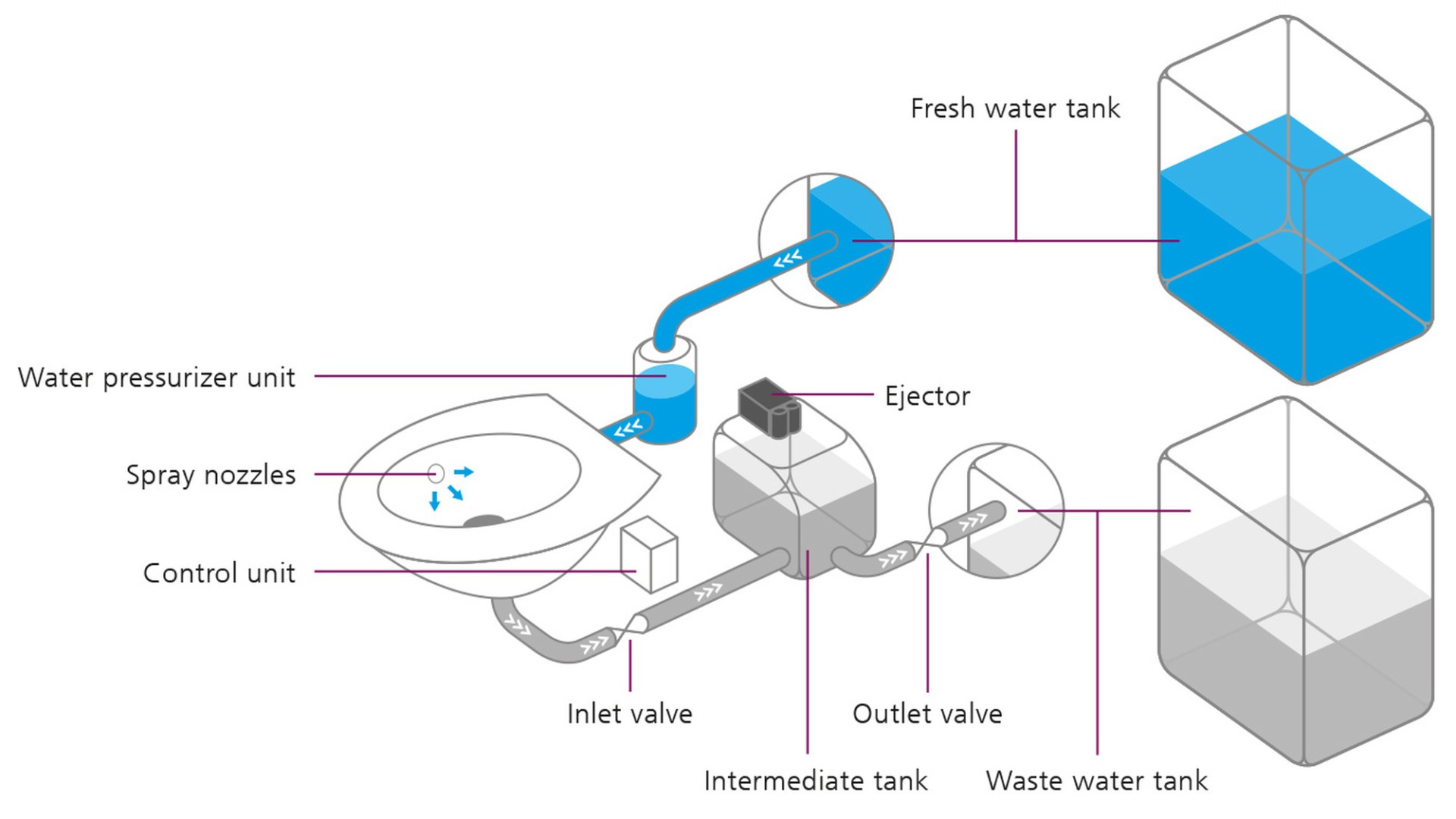 Functional diagram of the Evac Compact toilet system
