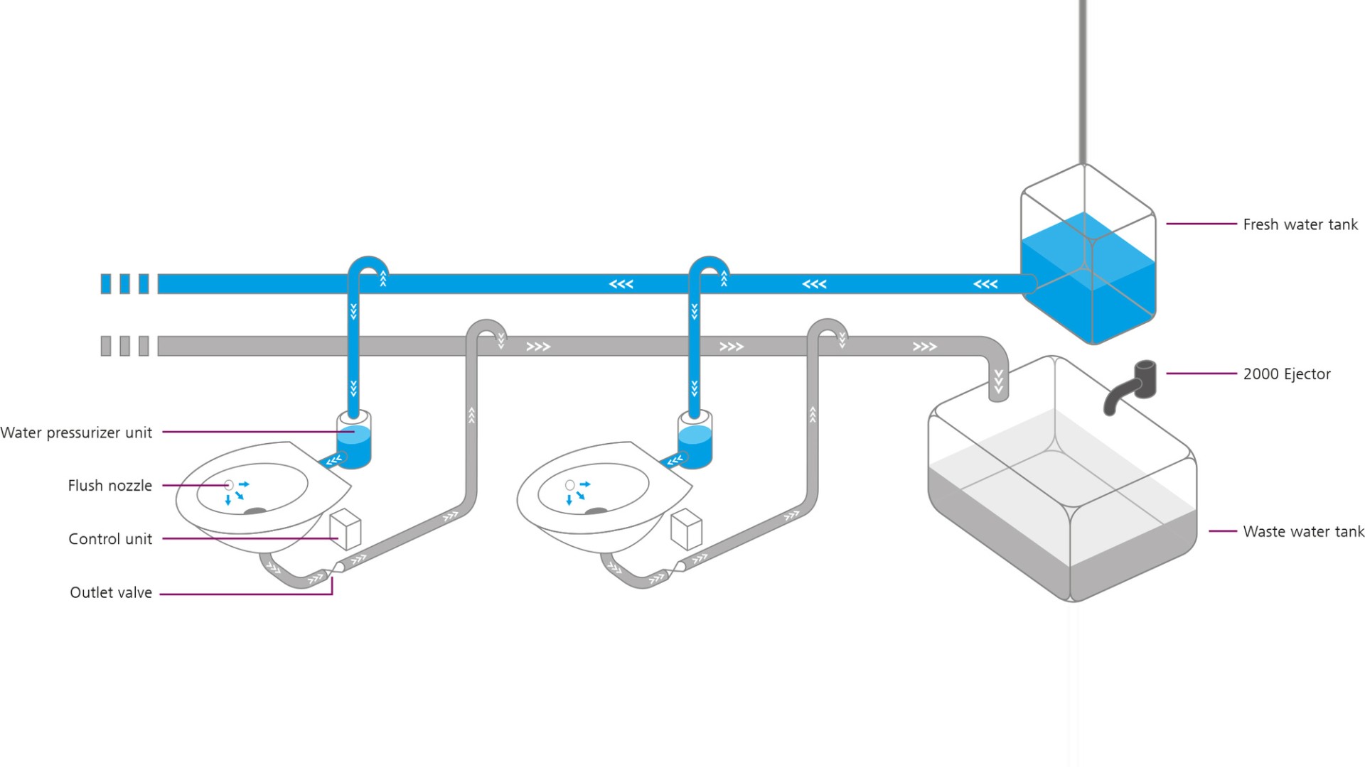 Functional diagram of the Evac 2000 vacuum system