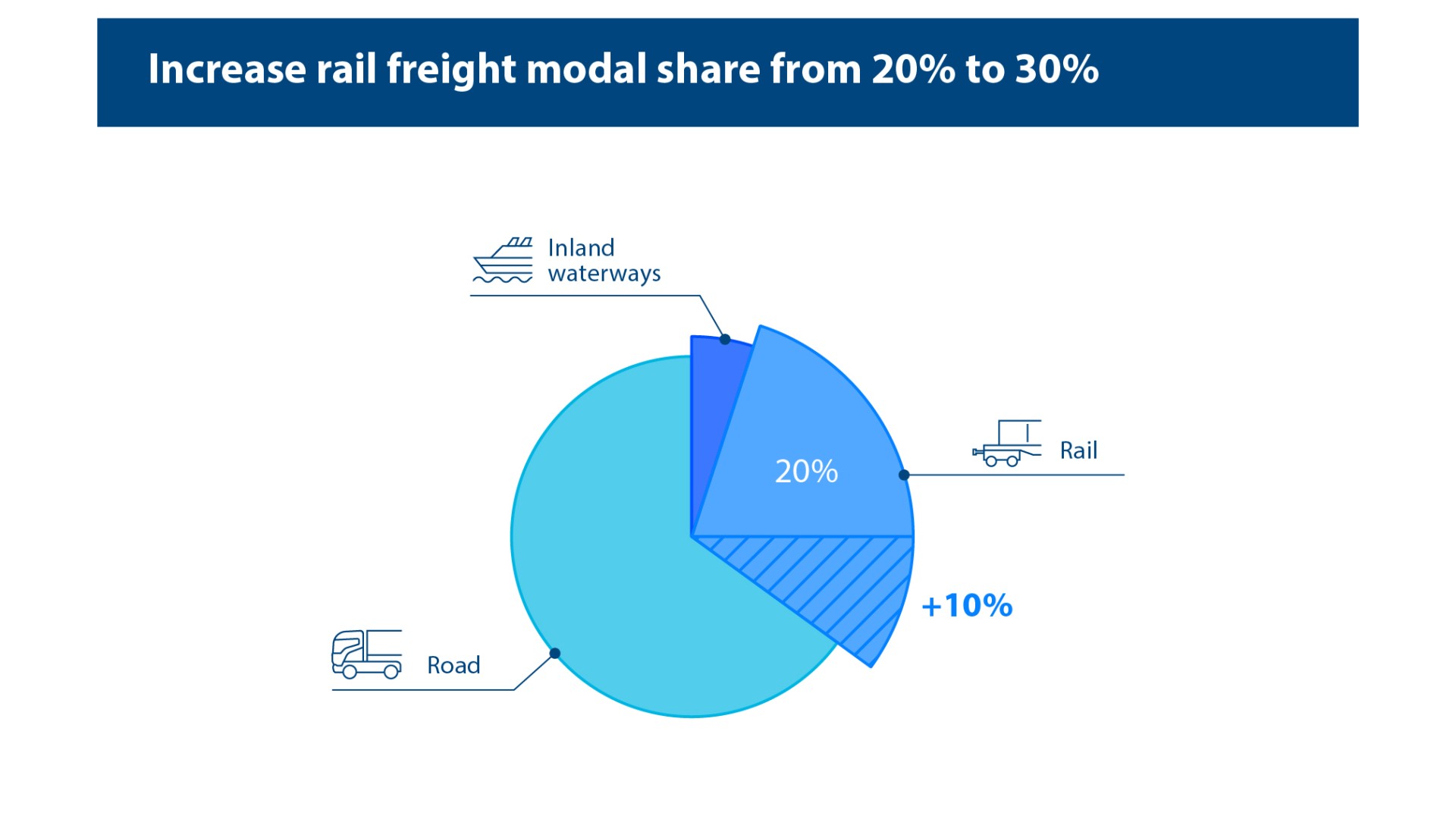 Rail freight modal share increase infographic.