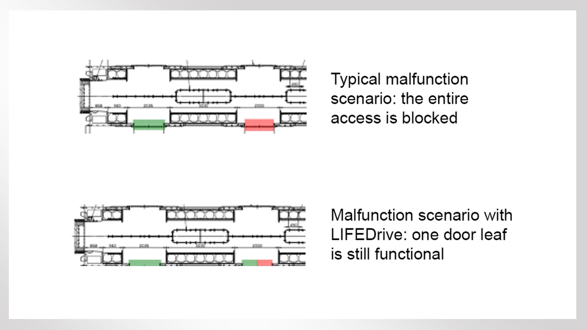 Malfunction scenarios for train access systems depicted.