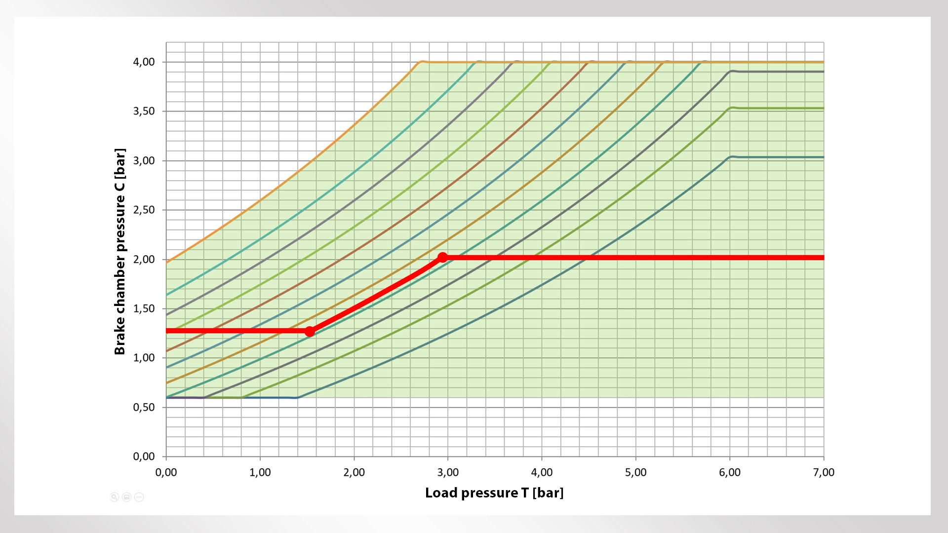 Brake chamber pressure vs. load pressure graph