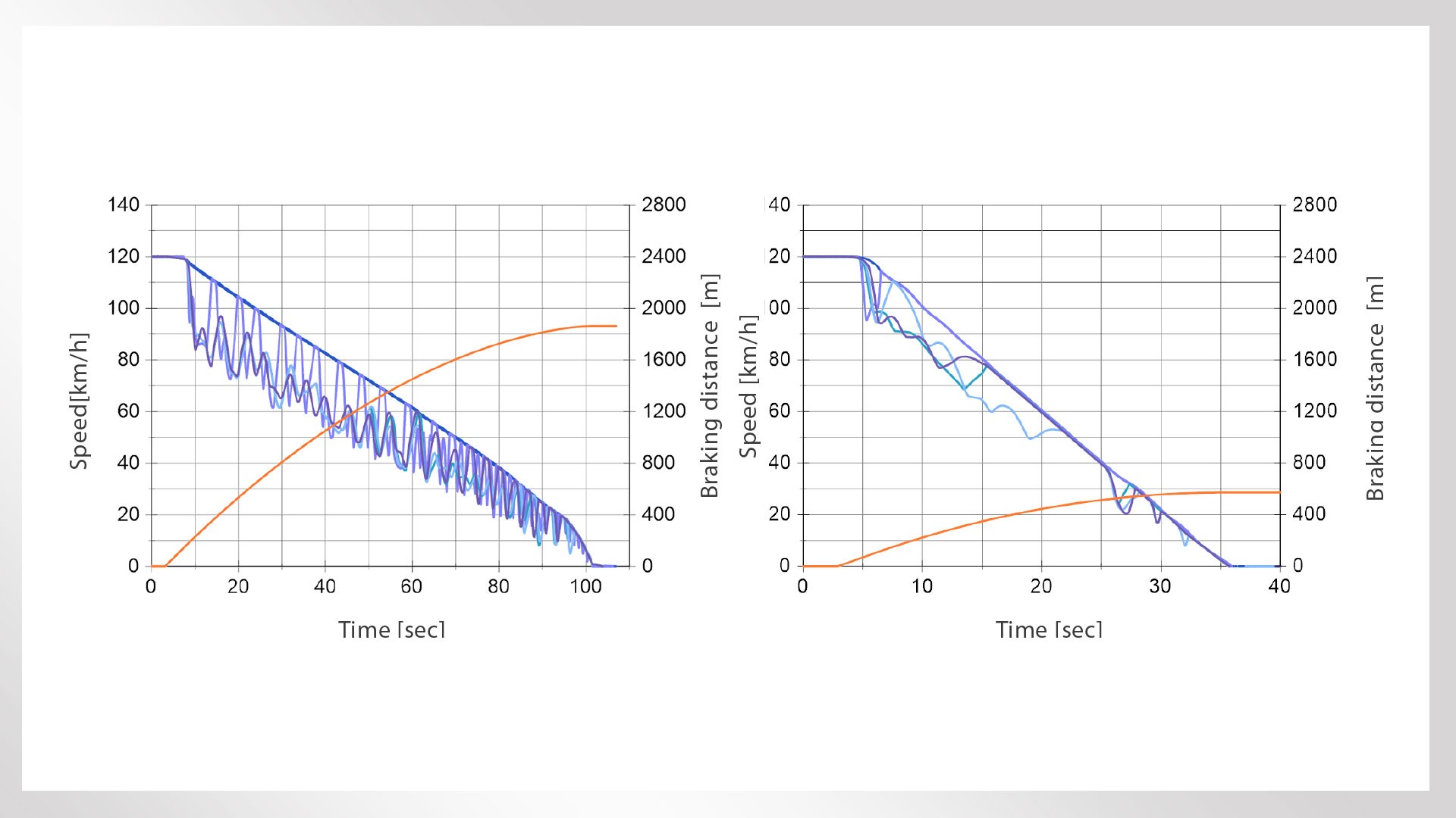 Speed and braking distance graphs over time.