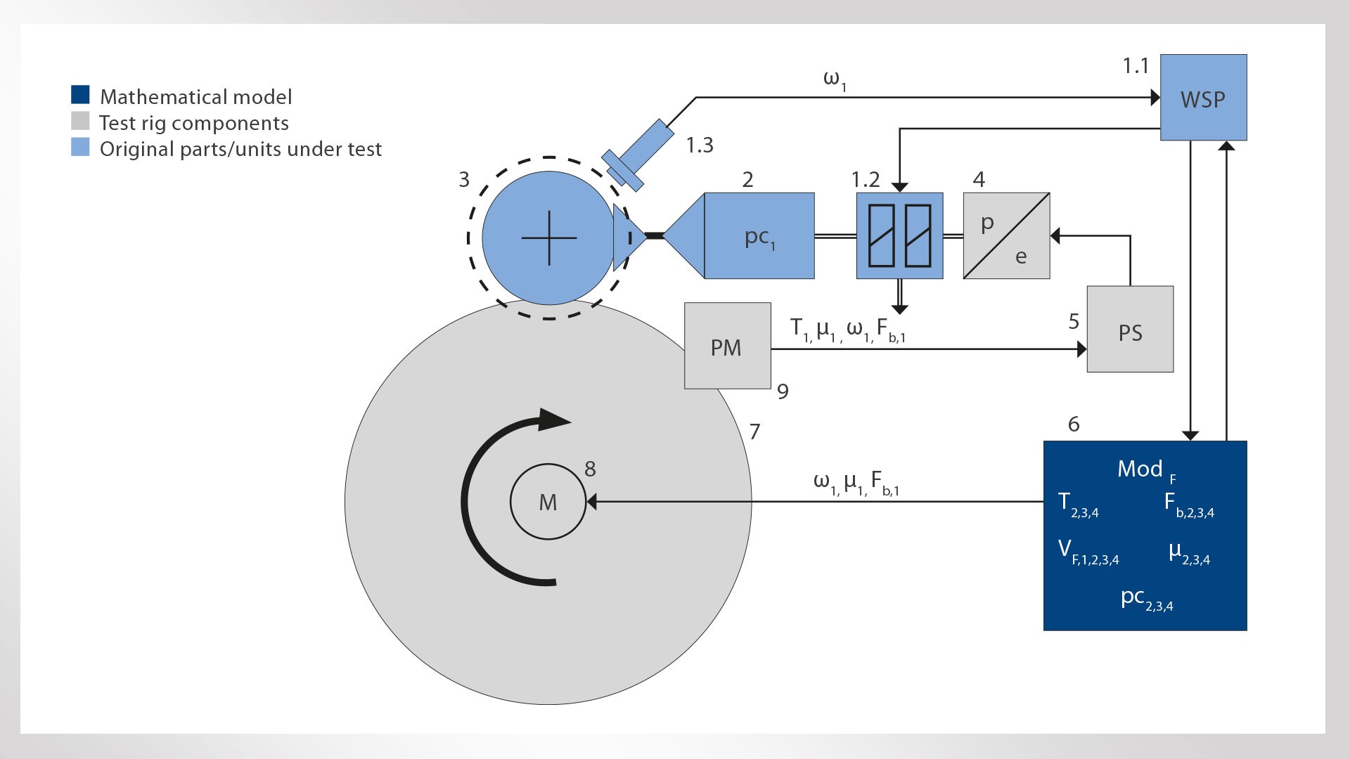 Mathematical model and test rig components diagram.