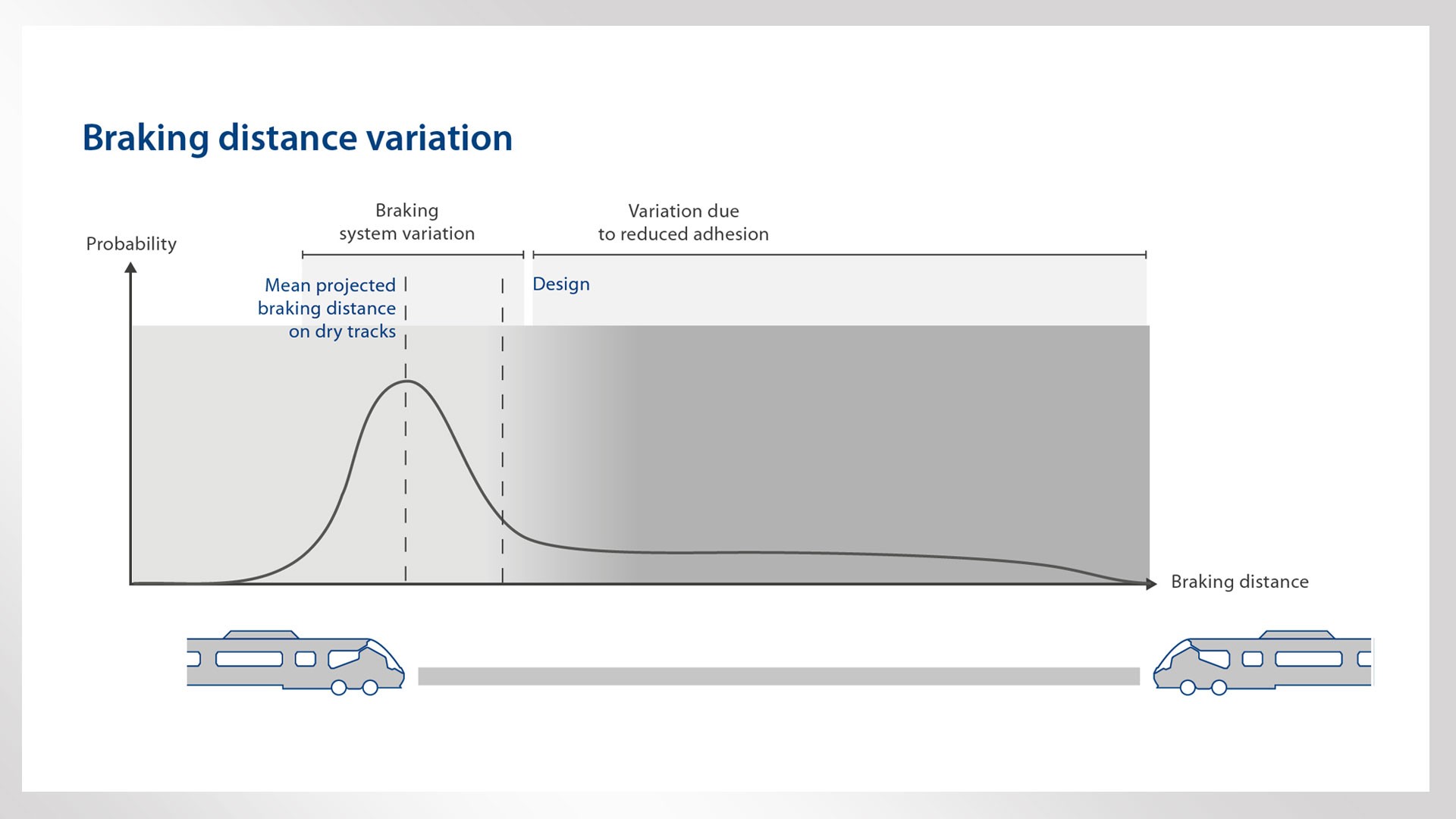 Braking distance variation graph with projected data.