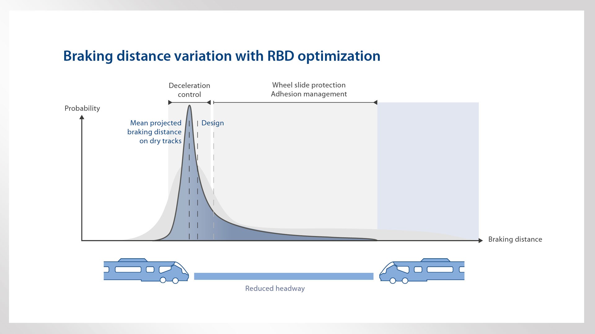 Braking distance variation graph with RBD optimization.
